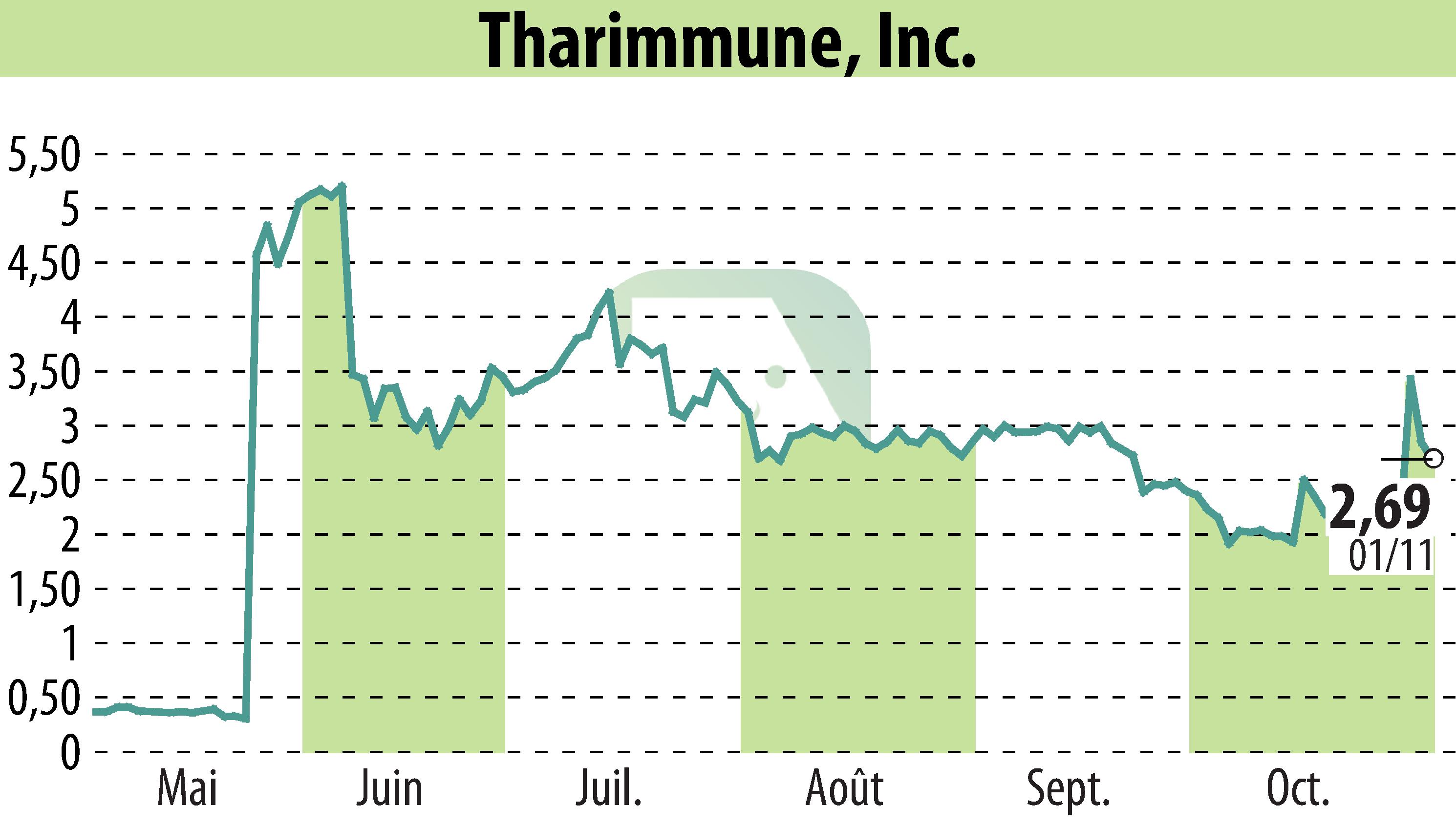 Stock price chart of Tharimmune Inc. (EBR:THAR) showing fluctuations.