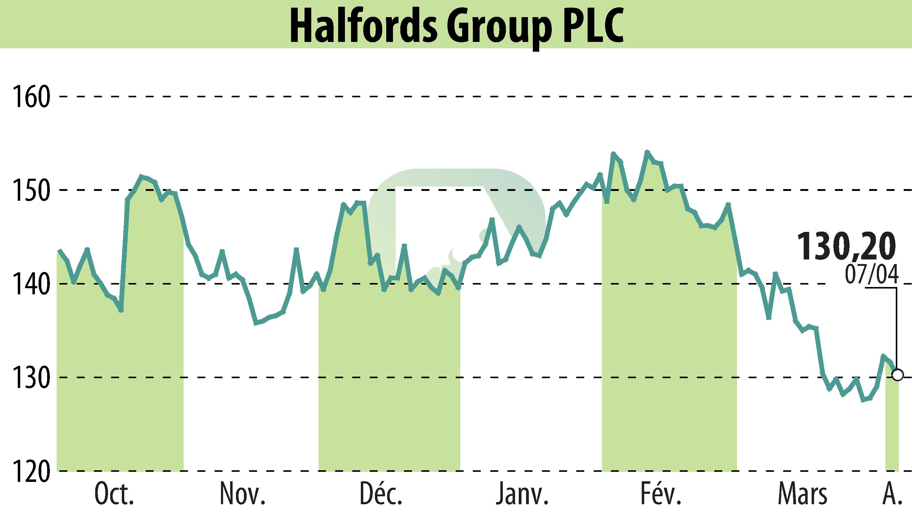 Graphique de l'évolution du cours de l'action Halfords (EBR:HFD).