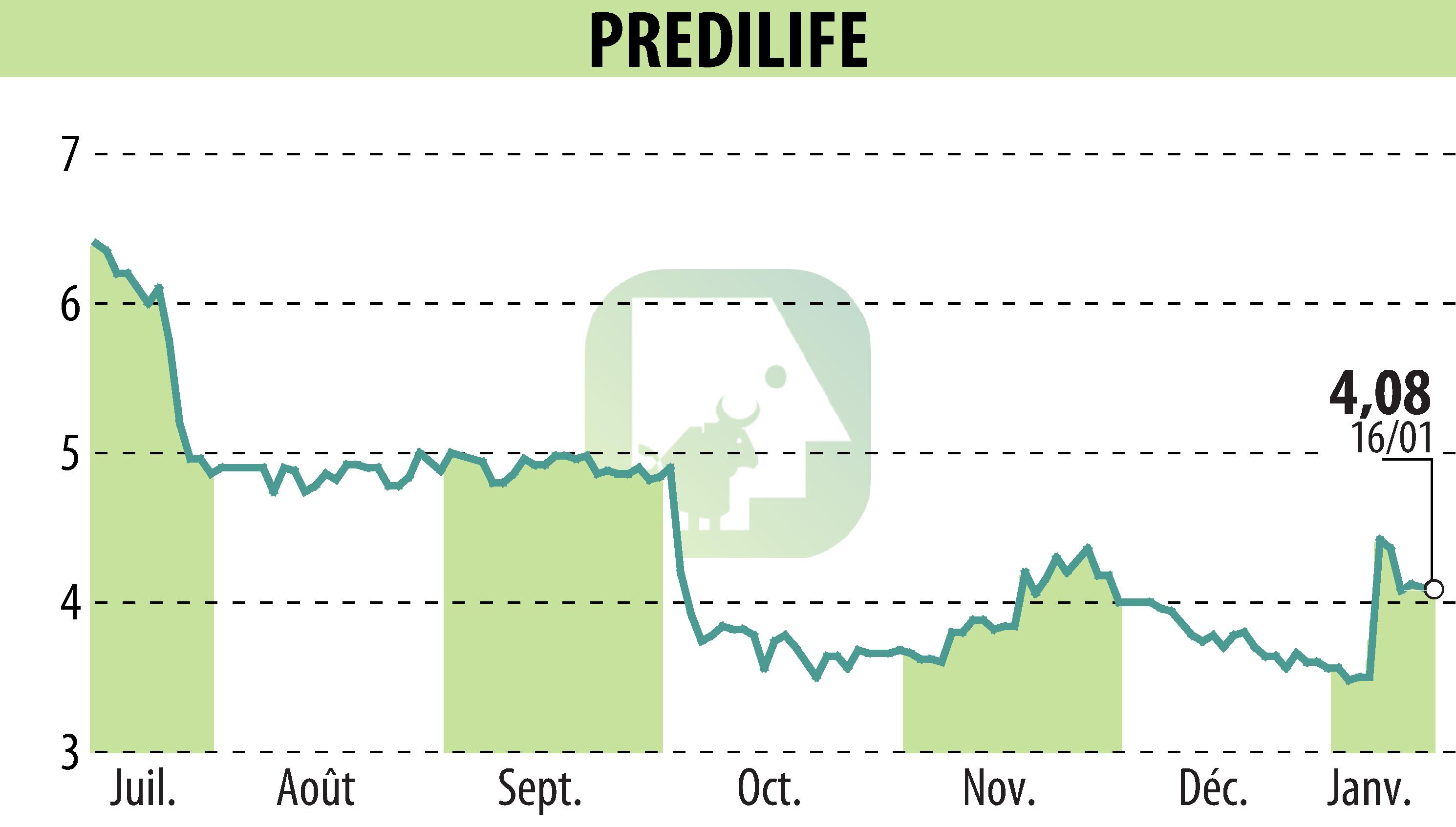 Graphique de l'évolution du cours de l'action PREDILIFE (EPA:ALPRE).