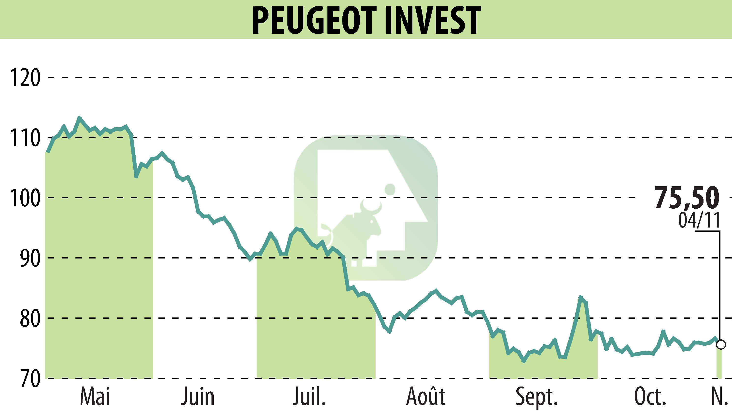 Stock price chart of Peugeot Invest (EPA:PEUG) showing fluctuations.