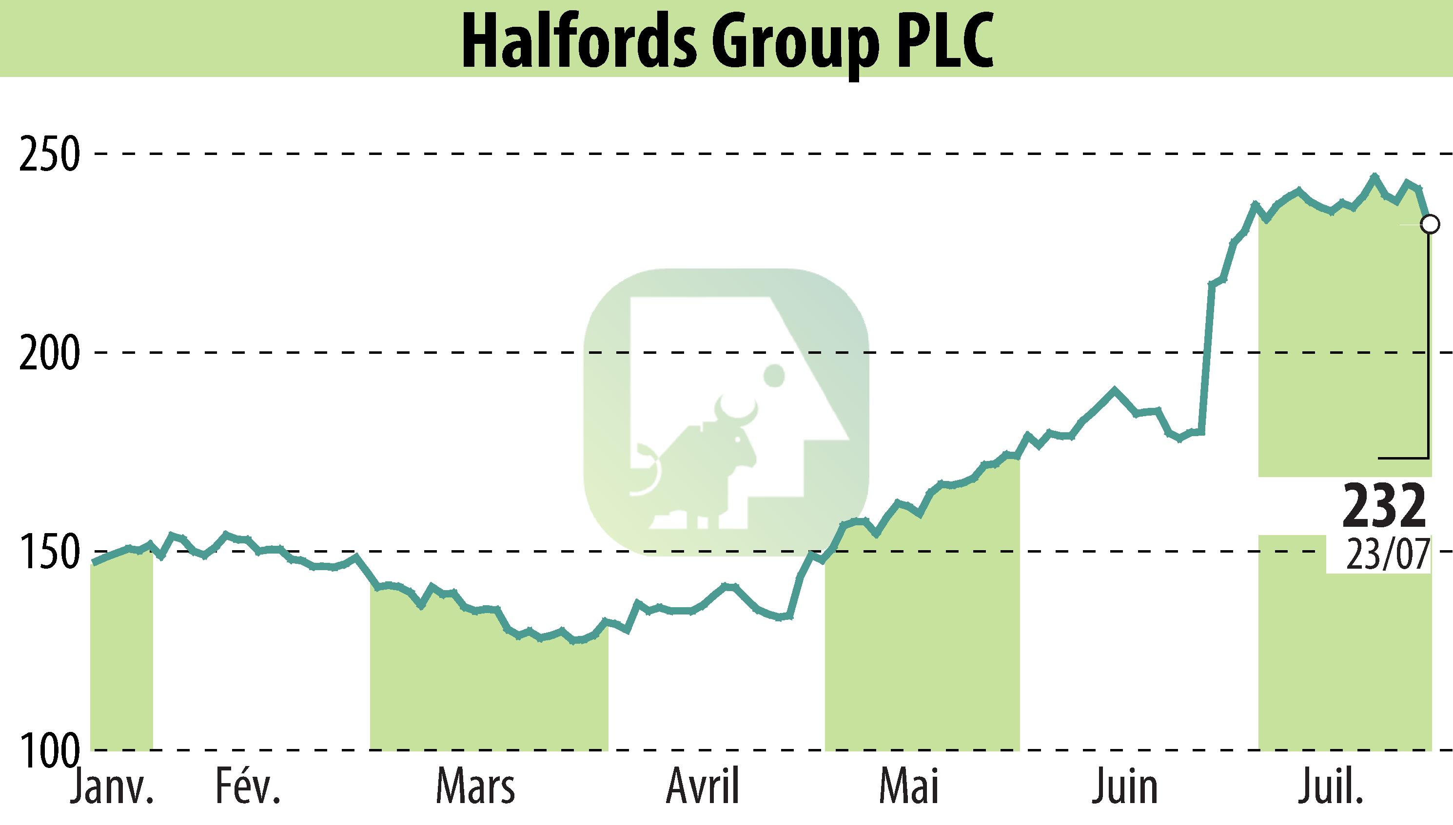 Stock price chart of Halfords (EBR:HFD) showing fluctuations.