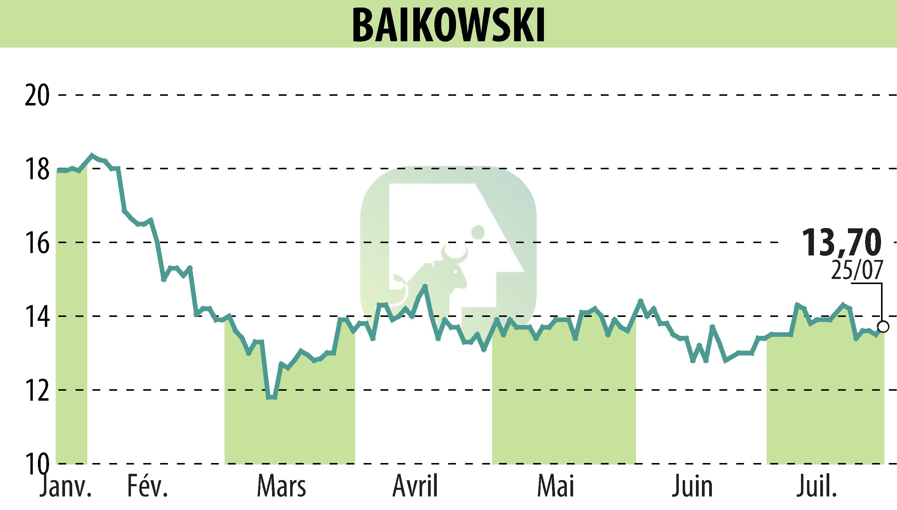 Graphique de l'évolution du cours de l'action BAIKOWSKI (EPA:ALBKK).