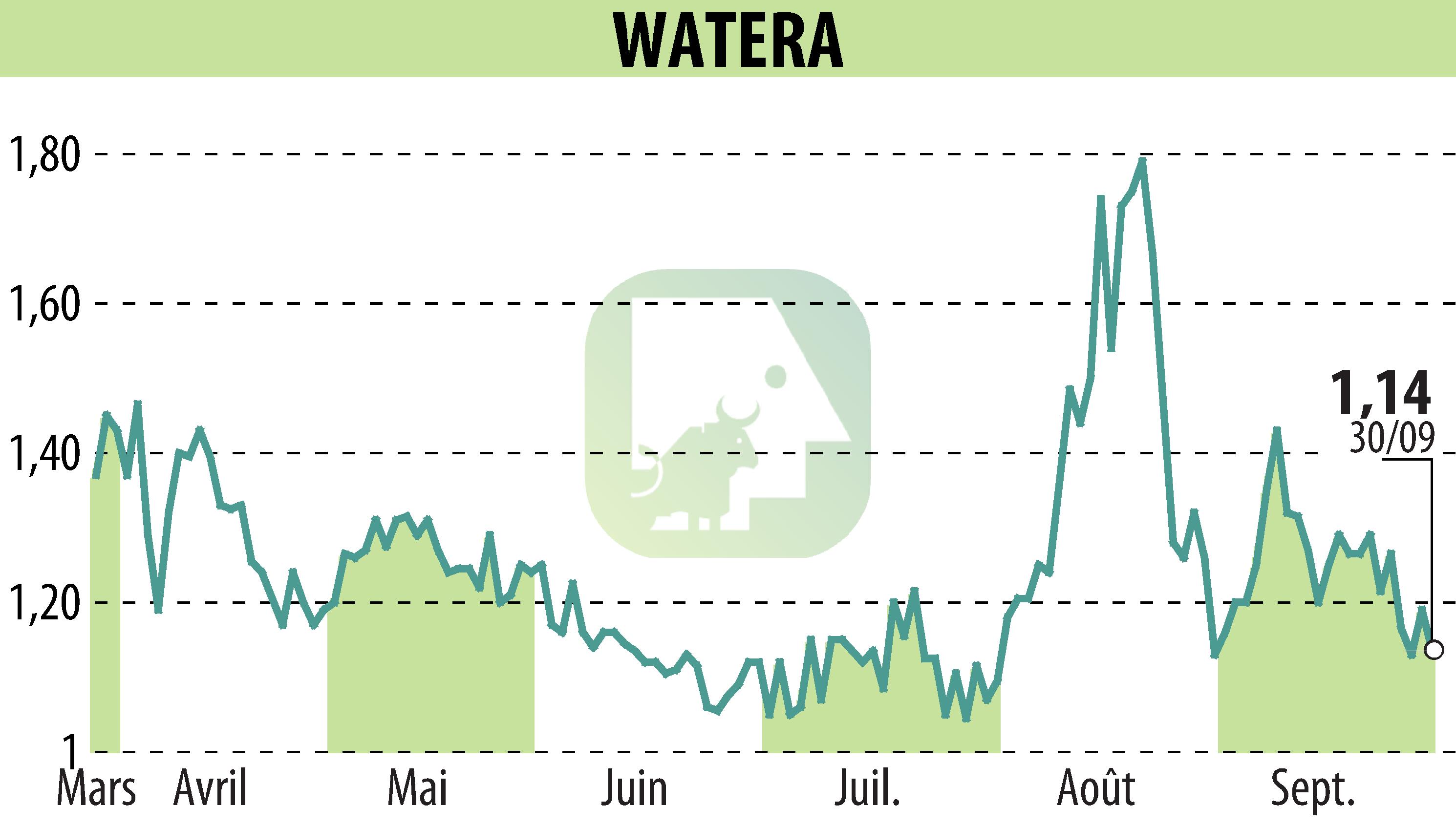 Stock price chart of OSMOSUN (EPA:ALWTR) showing fluctuations.
