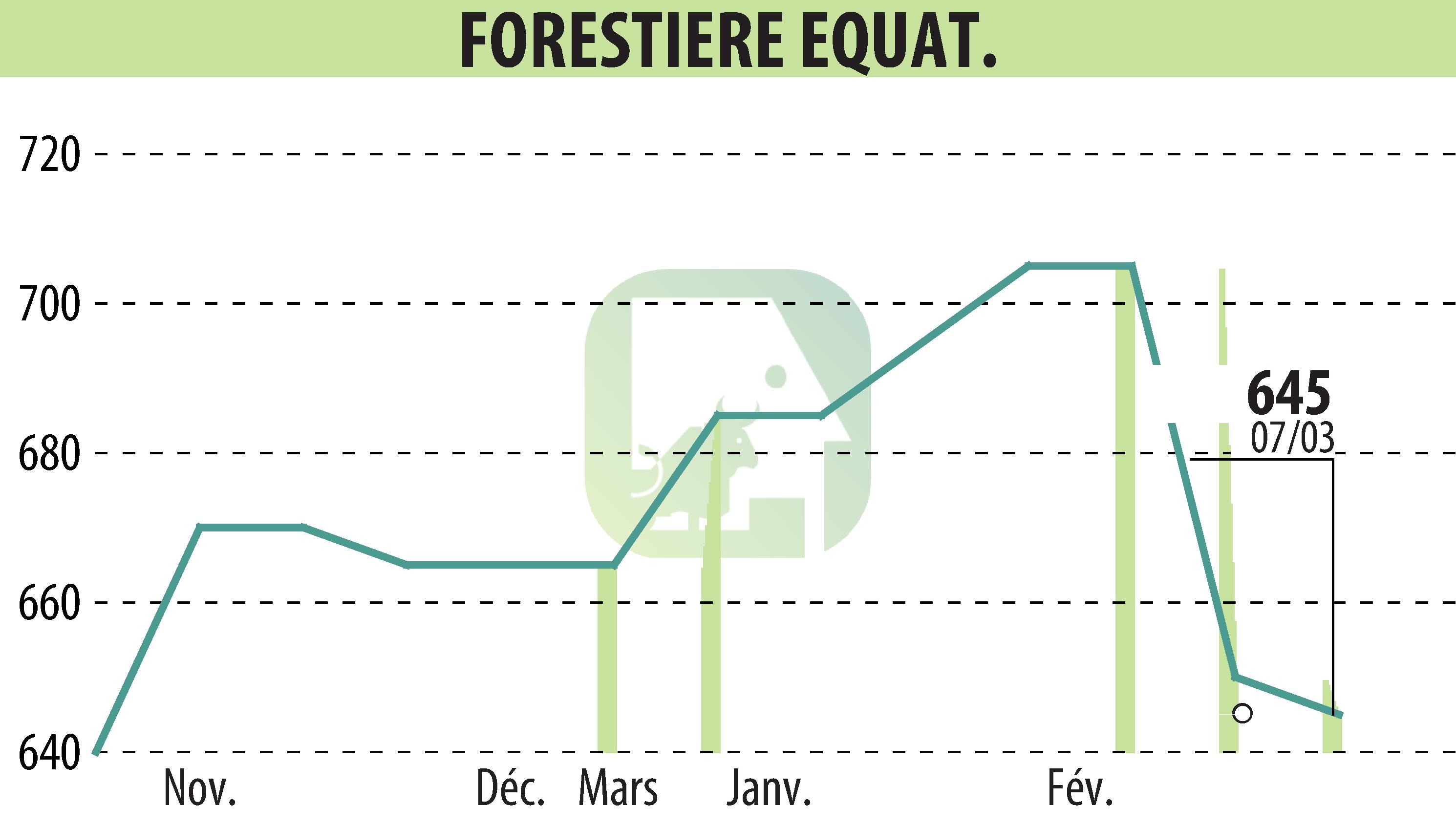 Stock price chart of FORESTIERE EQUATORIALE  (EPA:FORE) showing fluctuations.