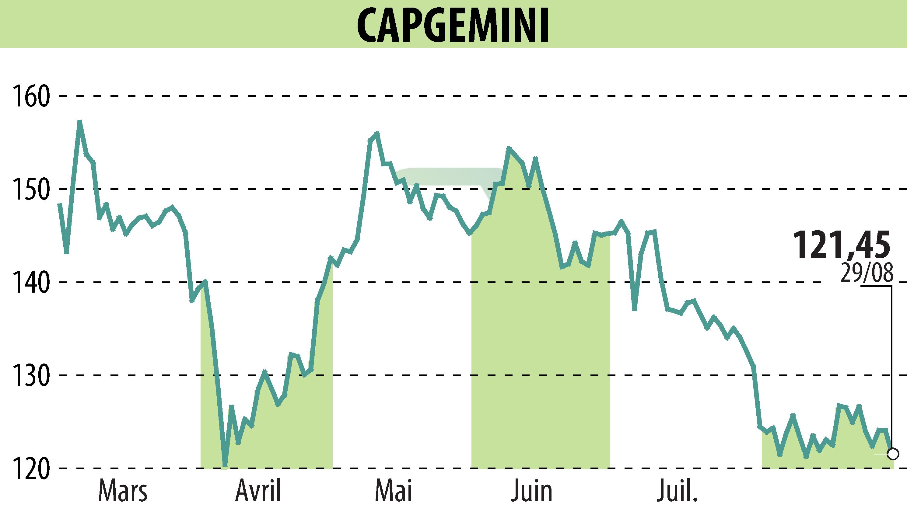 Graphique de l'évolution du cours de l'action CAPGEMINI (EPA:CAP).