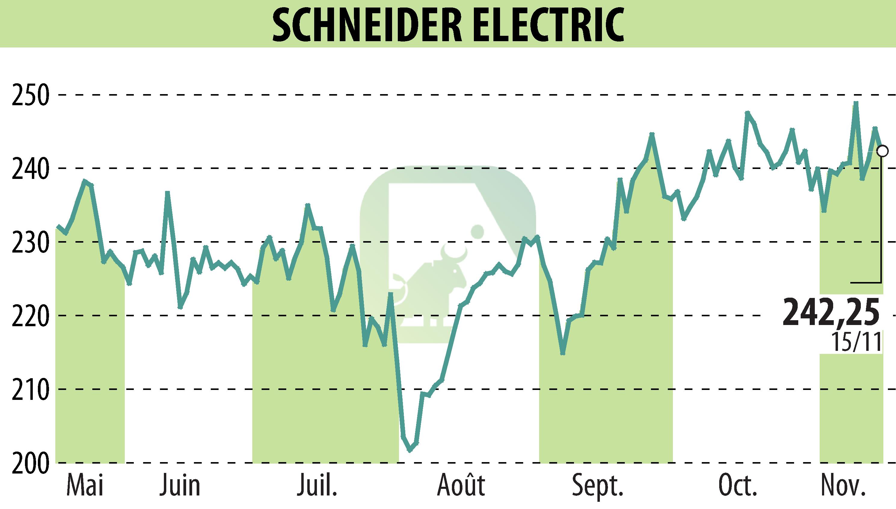 Stock price chart of SCHNEIDER ELECTRIC (EPA:SU) showing fluctuations.