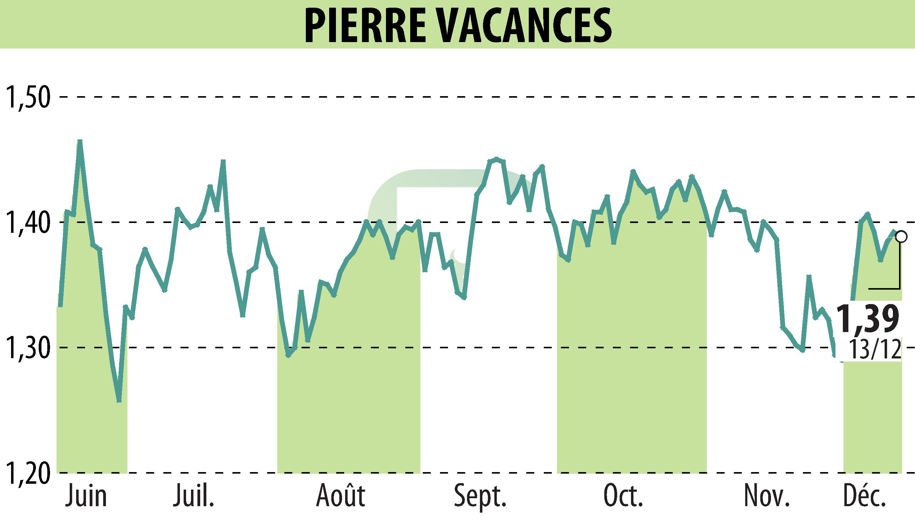 Graphique de l'évolution du cours de l'action GROUPE PIERRE ET VACANCES (EPA:VAC).