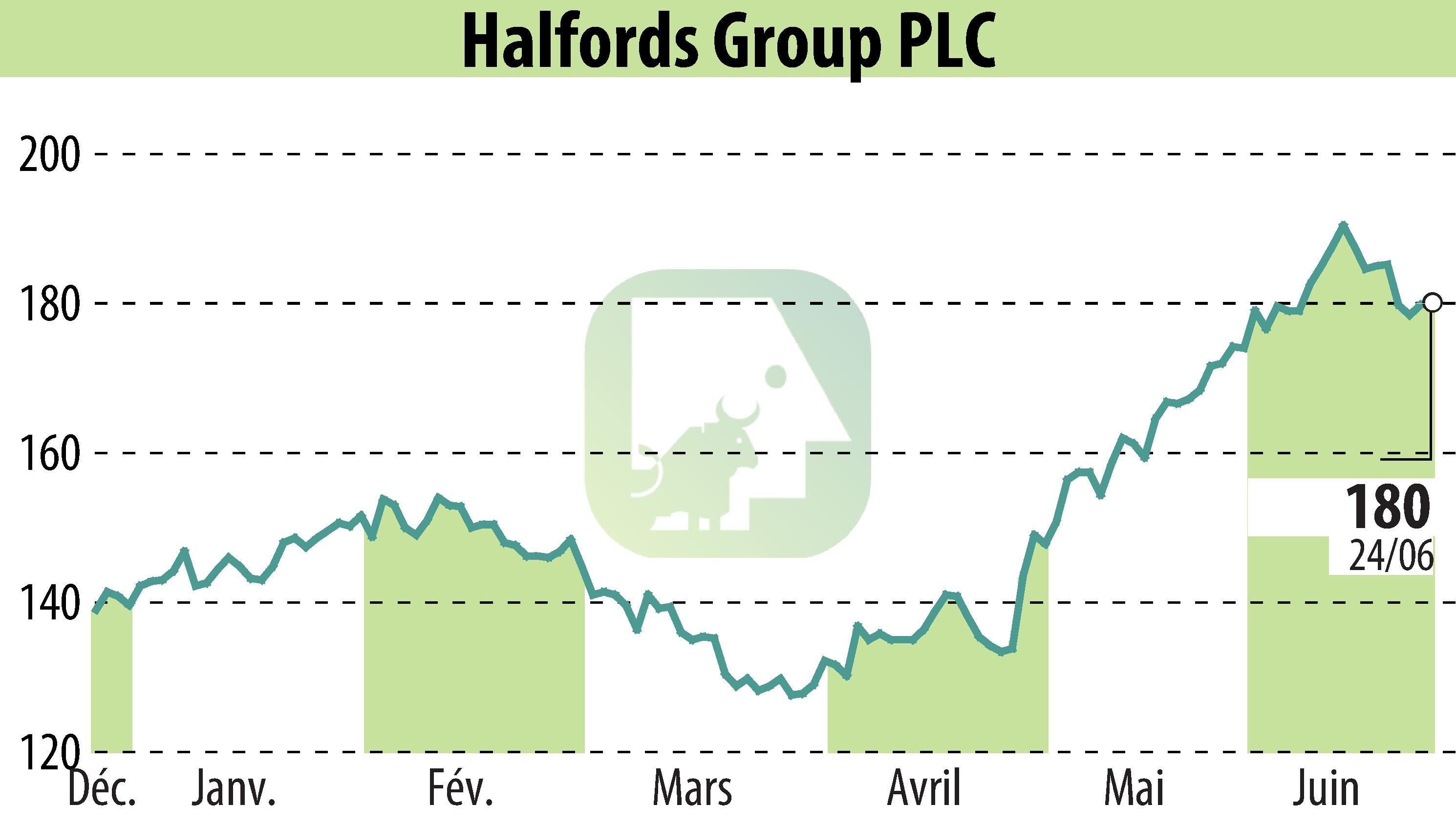 Graphique de l'évolution du cours de l'action Halfords (EBR:HFD).