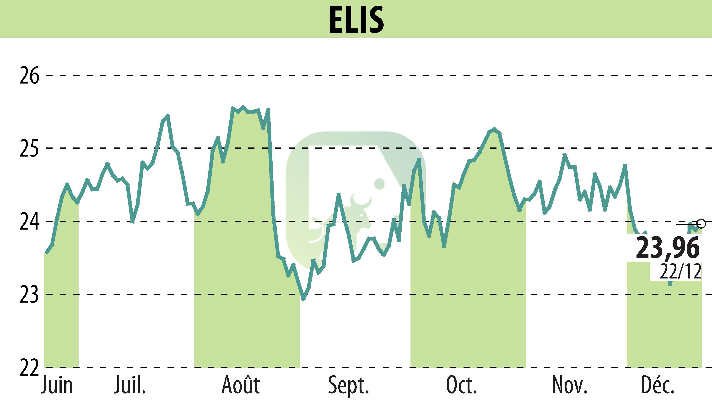 Graphique de l'évolution du cours de l'action ELIS (EPA:ELIS).