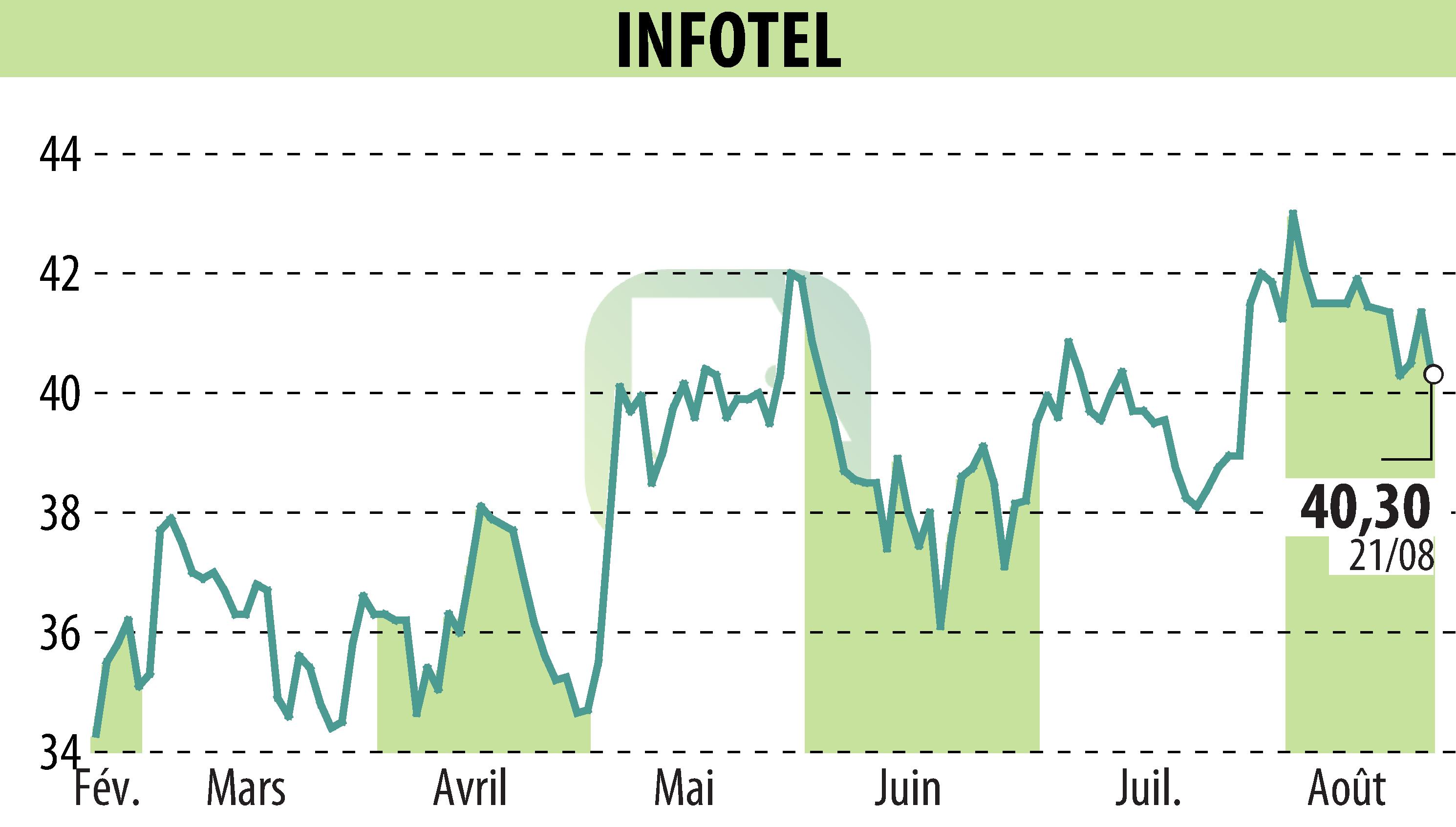 Graphique de l'évolution du cours de l'action INFOTEL (EPA:INF).