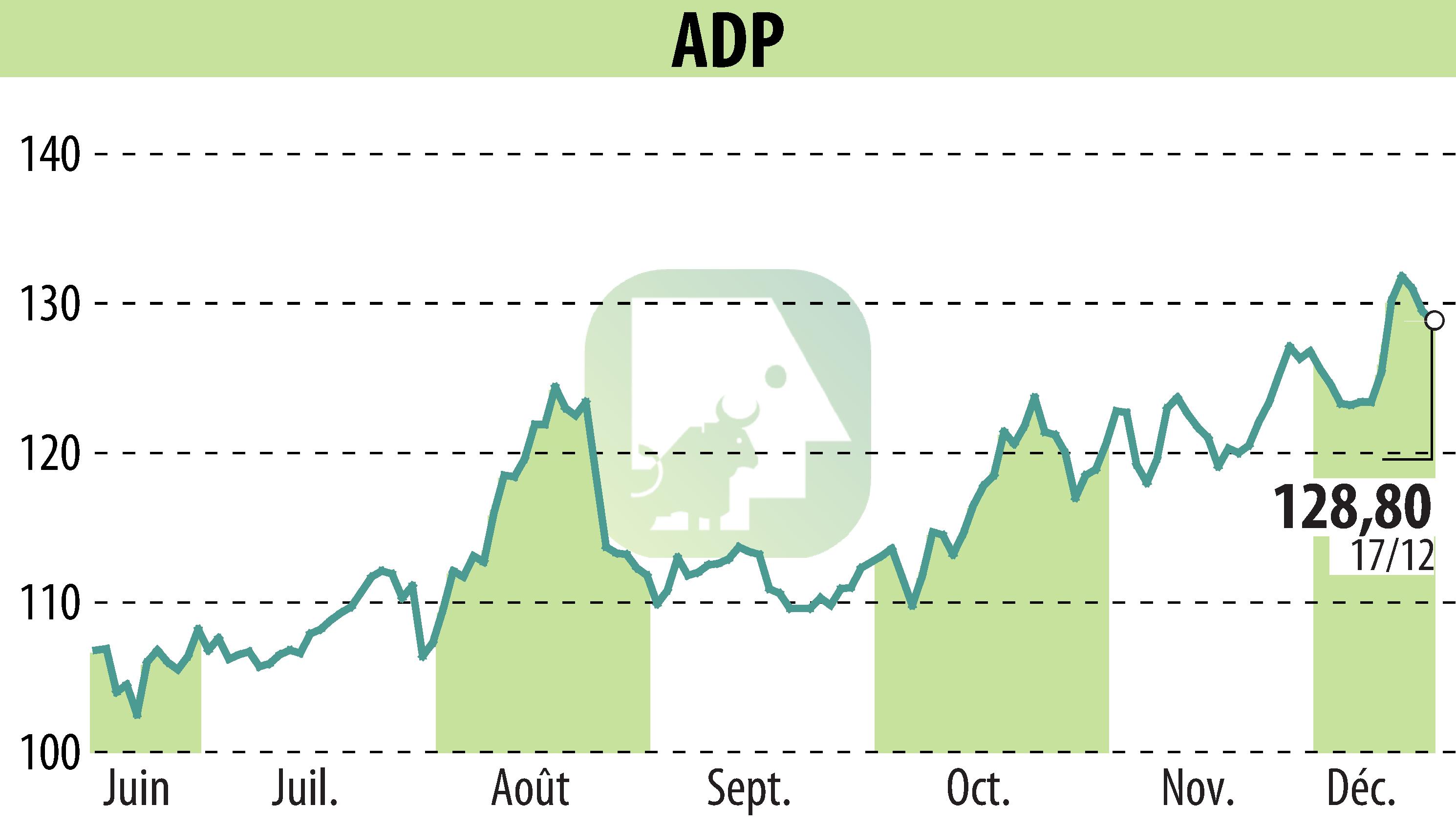 Graphique de l'évolution du cours de l'action GROUPE ADP (EPA:ADP).