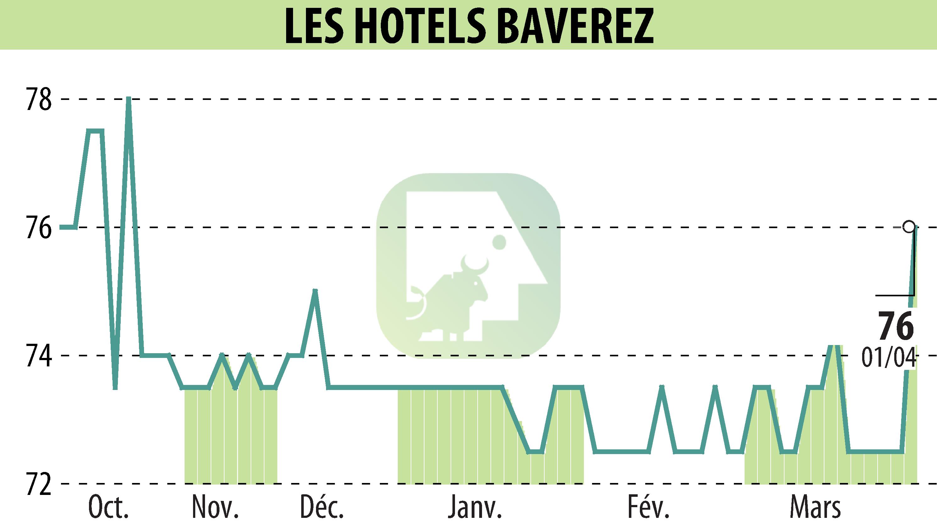 Graphique de l'évolution du cours de l'action Hôtel Régina Paris (EPA:ALLHB).