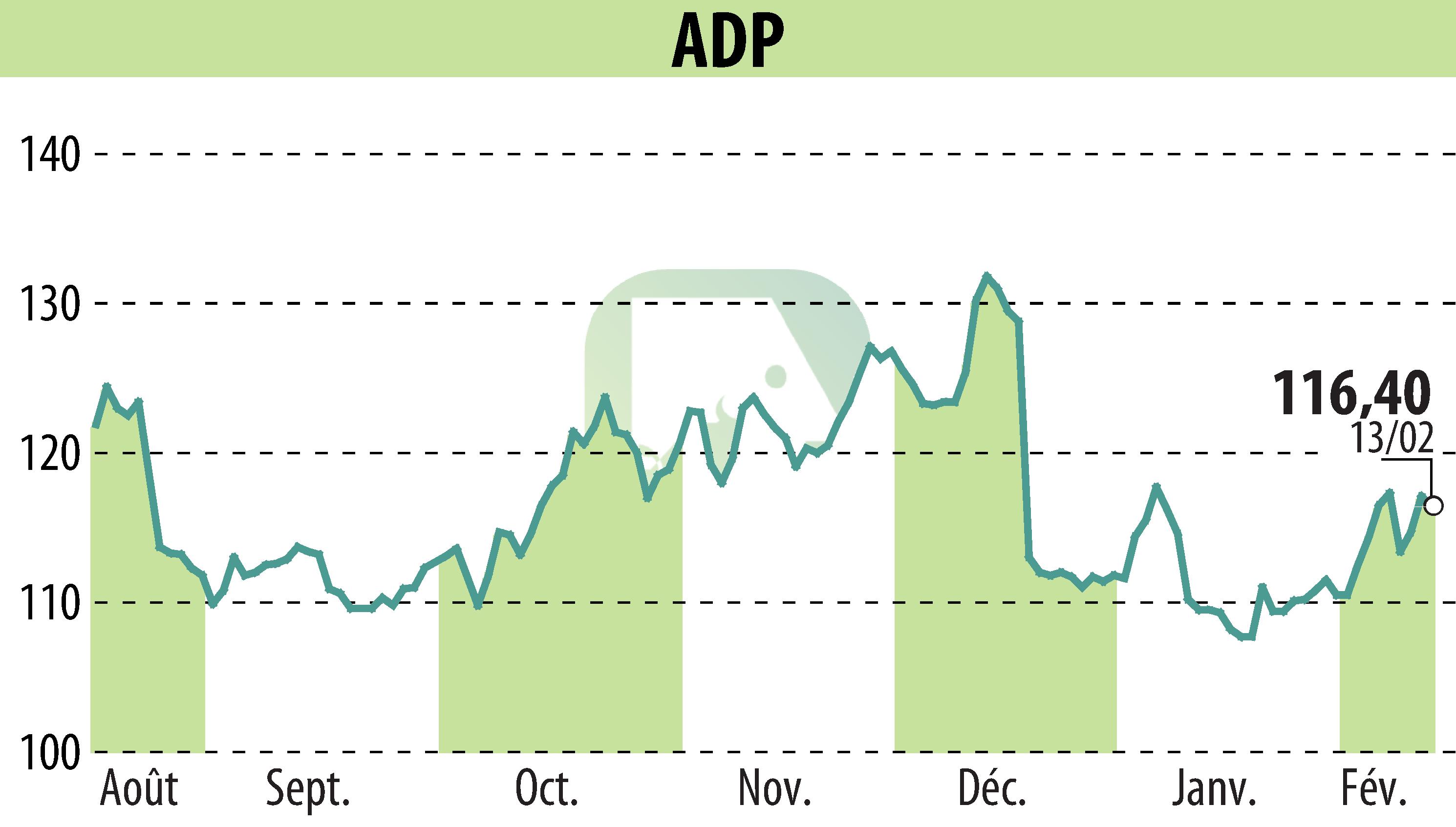 Graphique de l'évolution du cours de l'action GROUPE ADP (EPA:ADP).