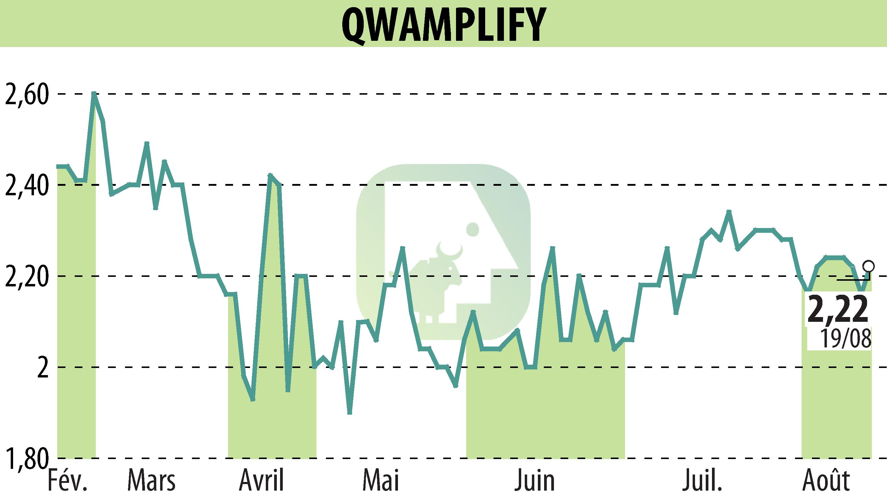 Stock price chart of QWAMPLIFY (EPA:ALQWA) showing fluctuations.