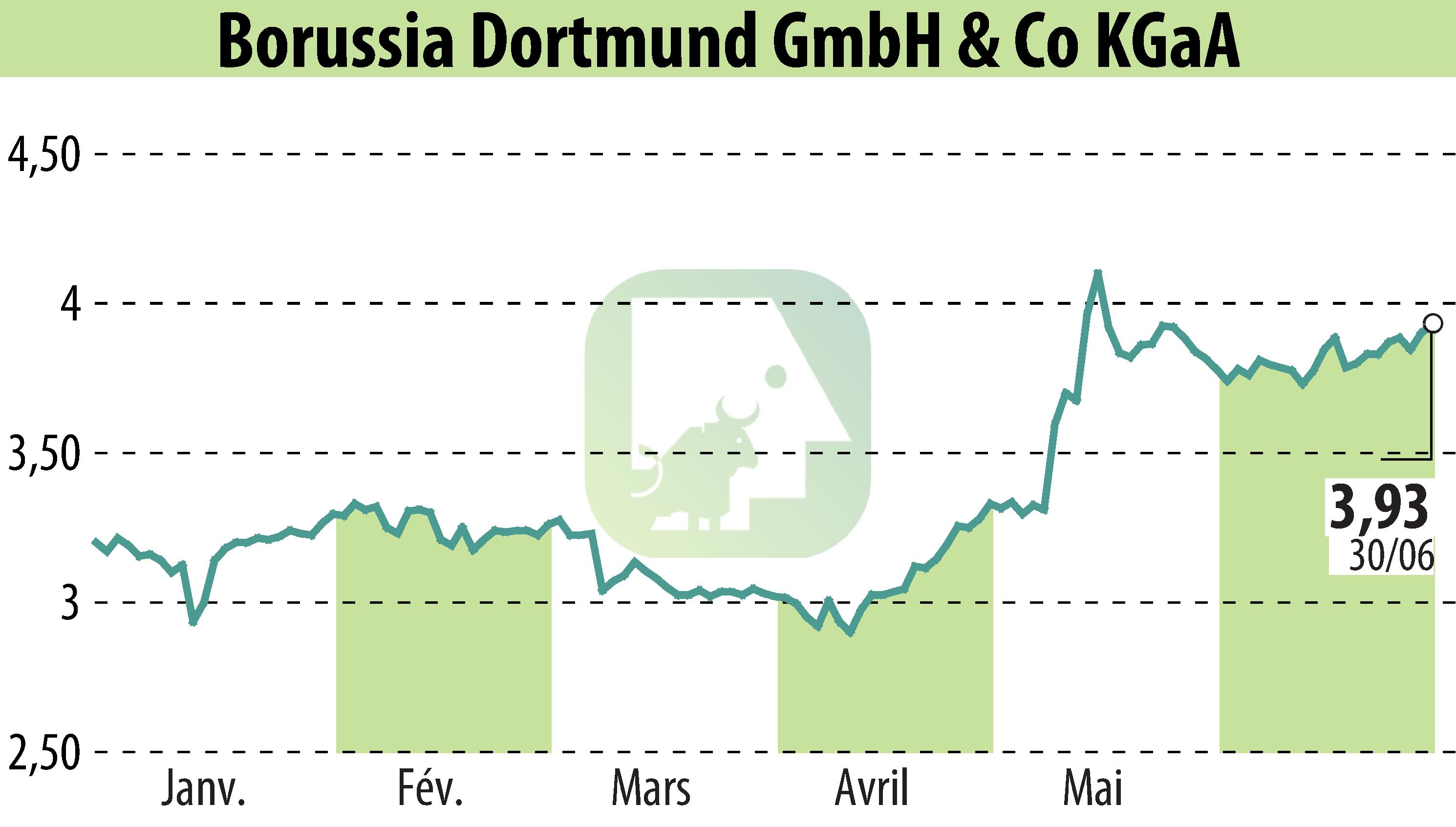 Graphique de l'évolution du cours de l'action Borussia Dortmund GmbH & Co. KGaA (EBR:BVB).