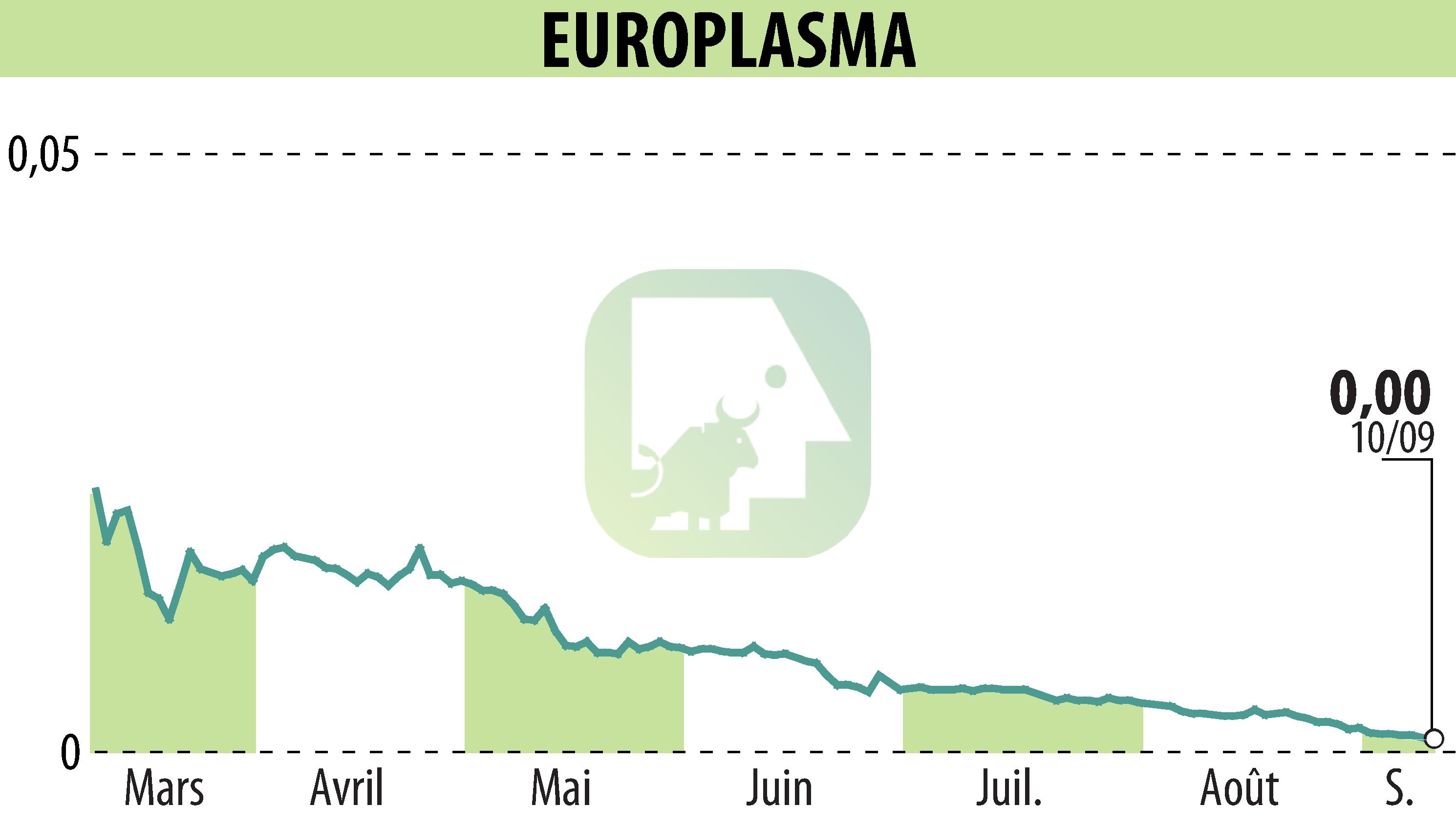 Stock price chart of EUROPLASMA (EPA:ALEUP) showing fluctuations.