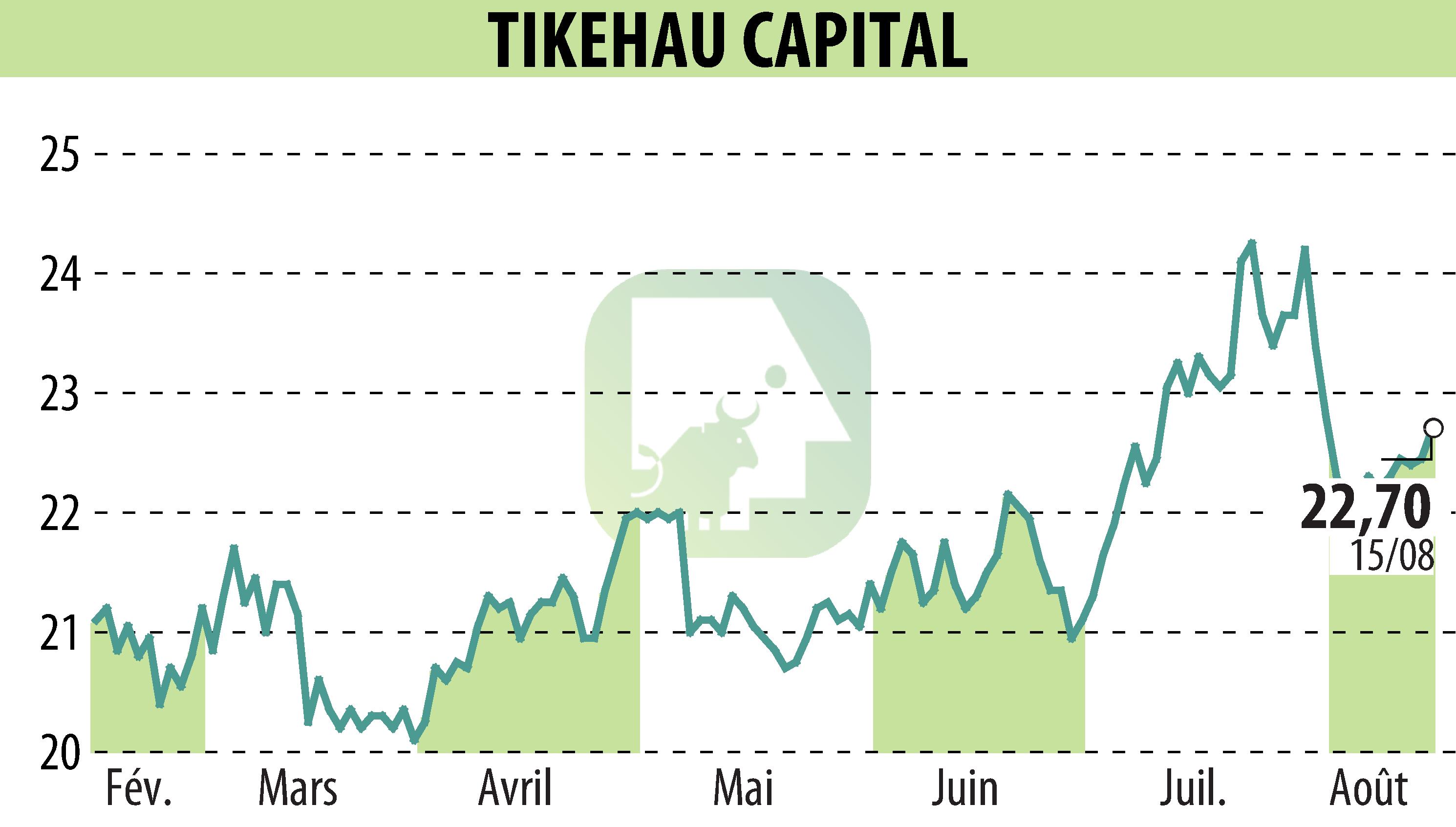 Stock price chart of TIKEHAU CAPITAL (EPA:TKO) showing fluctuations.