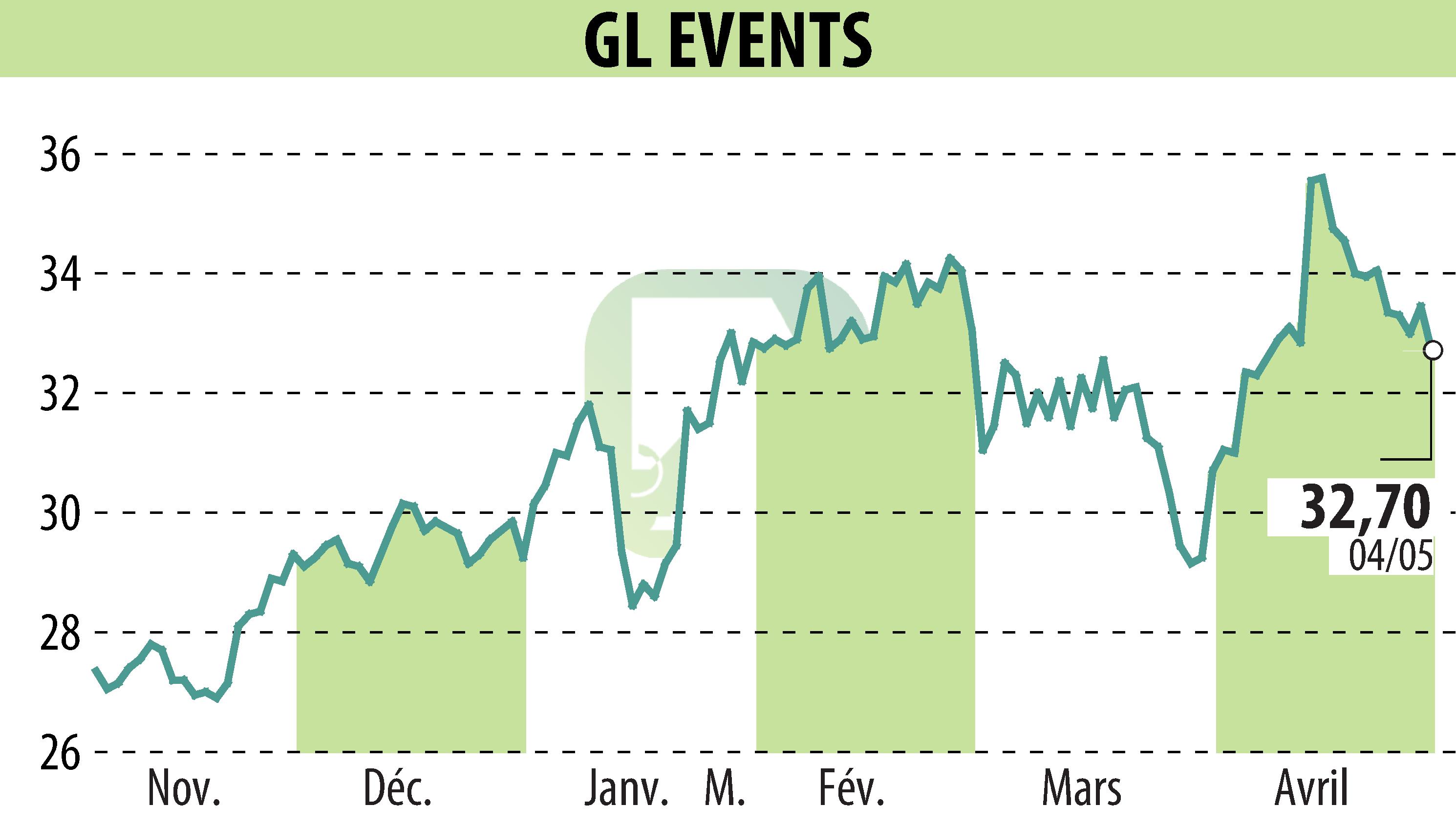 Graphique de l'évolution du cours de l'action GL EVENTS (EPA:GLO).