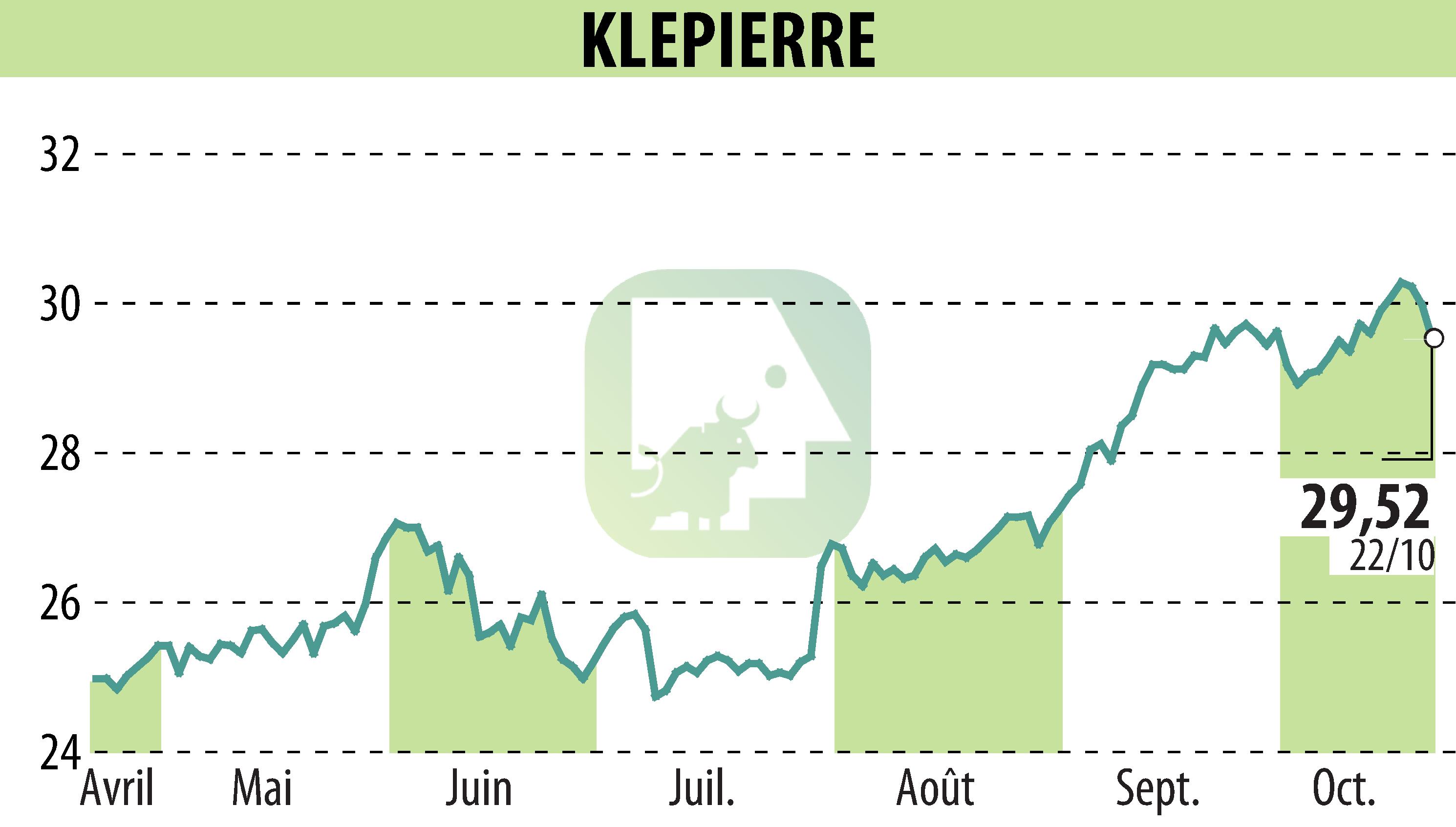 Stock price chart of KLEPIERRE (EPA:LI) showing fluctuations.