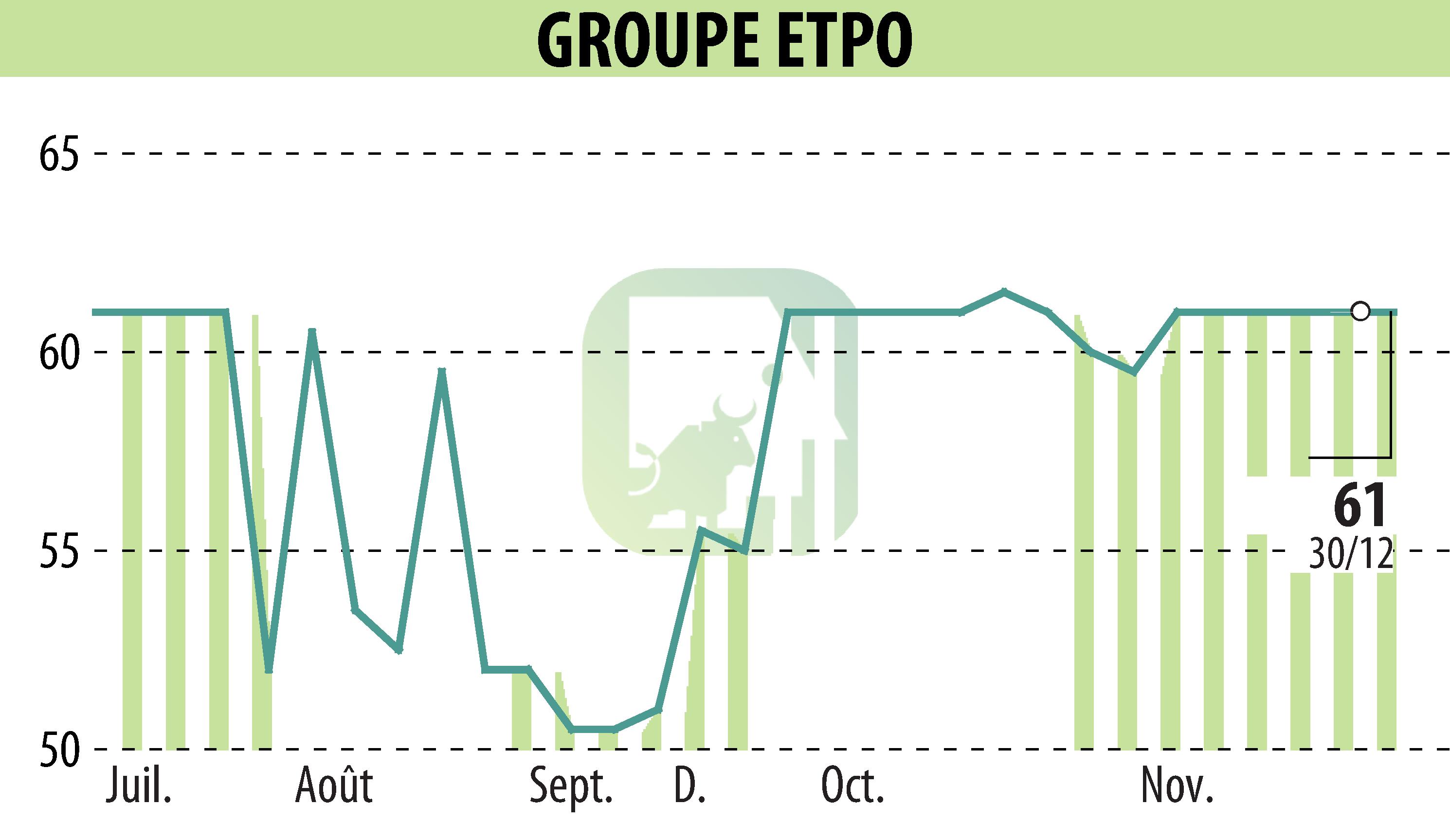 Graphique de l'évolution du cours de l'action COMPAGNIE INDUSTRIELLE ET FINANCIERE D'ENTREPRISES - CIFE (EPA:INFE).