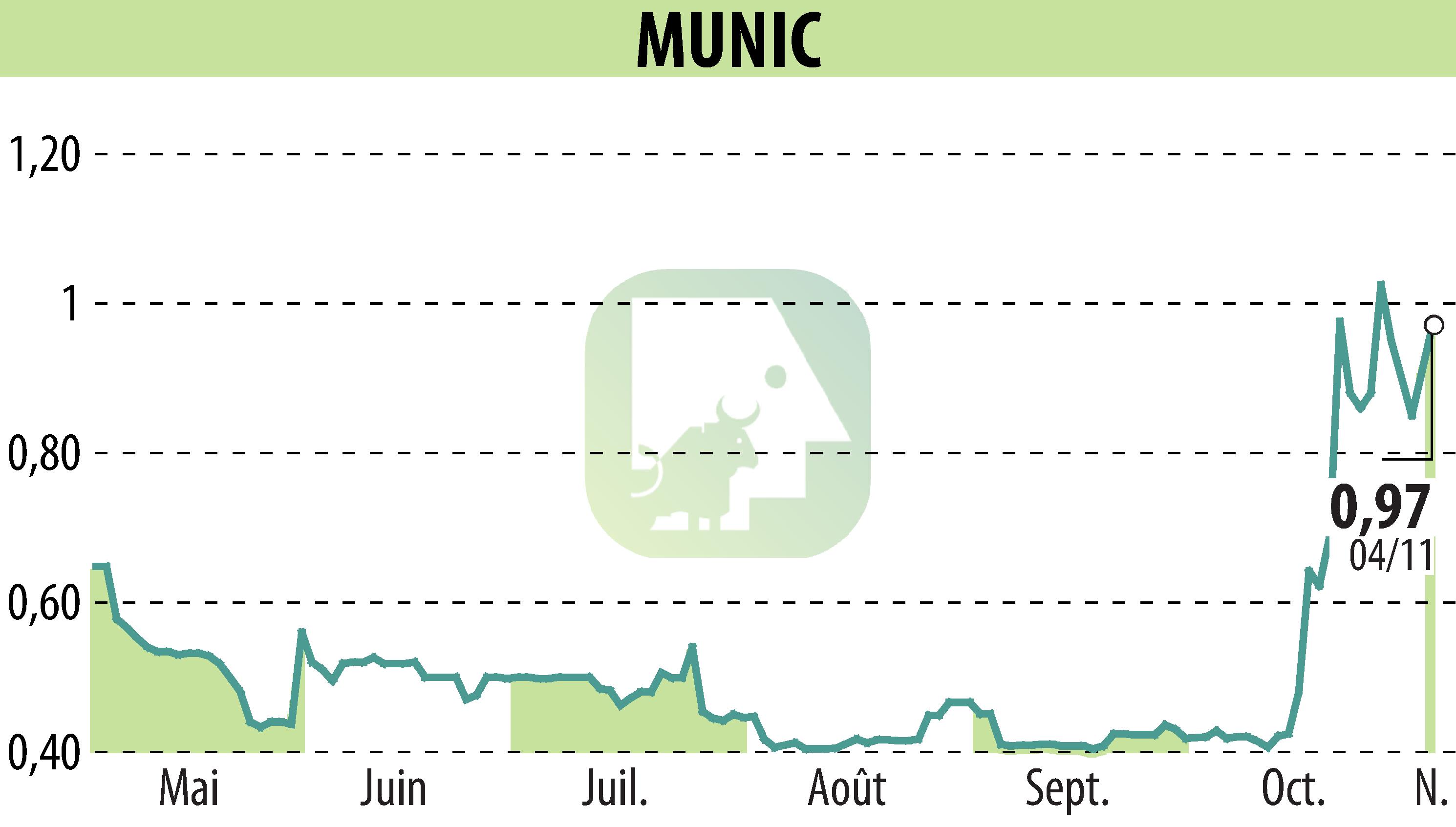 Stock price chart of MUNIC (EPA:ALMUN) showing fluctuations.