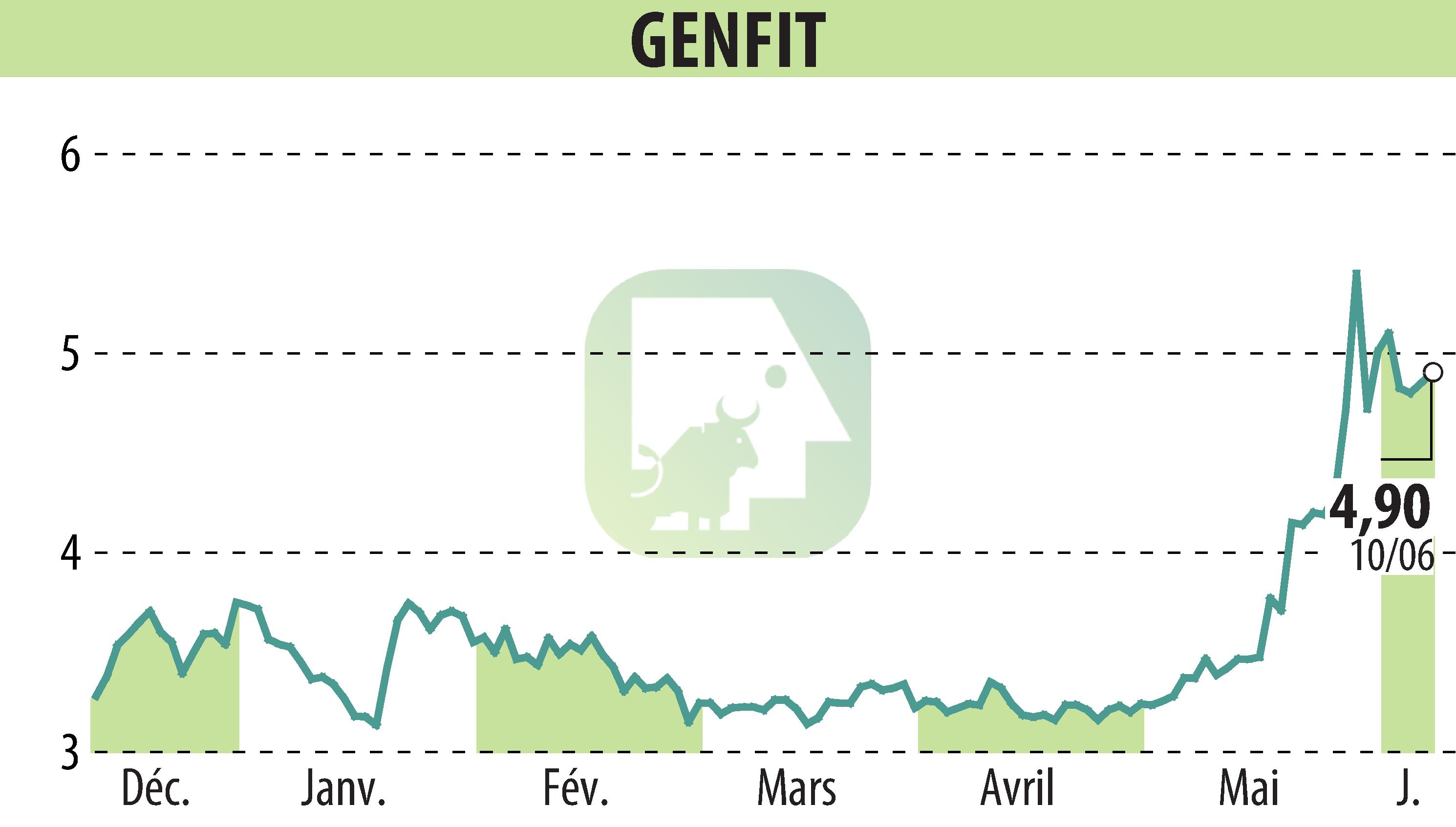 Graphique de l'évolution du cours de l'action GENFIT (EPA:GNFT).