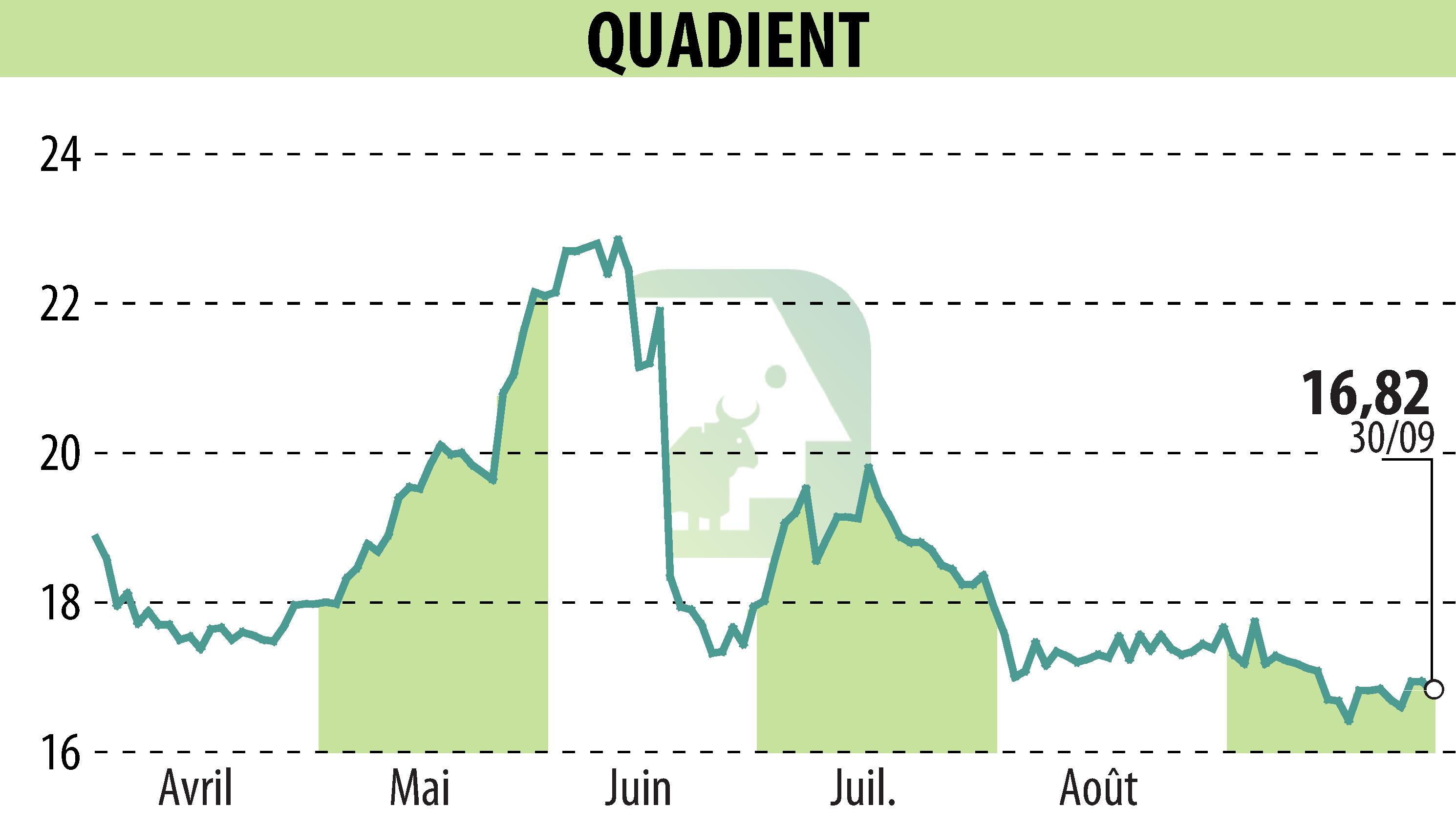 Stock price chart of QUADIENT (EPA:QDT) showing fluctuations.