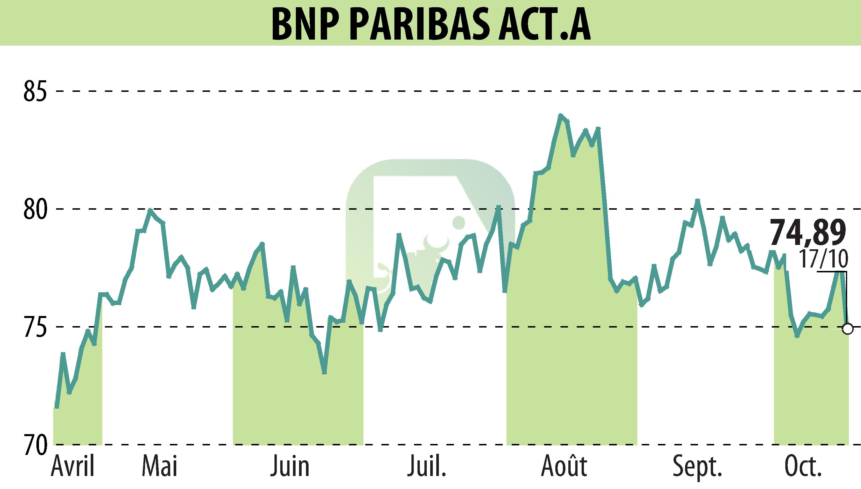 Stock price chart of BNP PARIBAS (EPA:BNP) showing fluctuations.