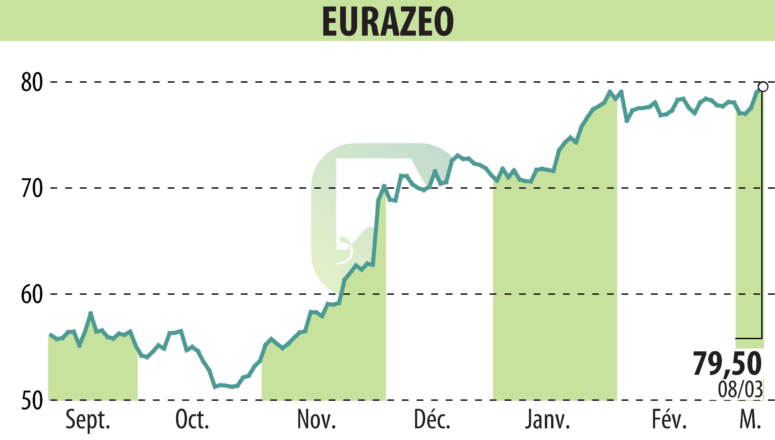 Stock price chart of EURAZEO (EPA:RF) showing fluctuations.