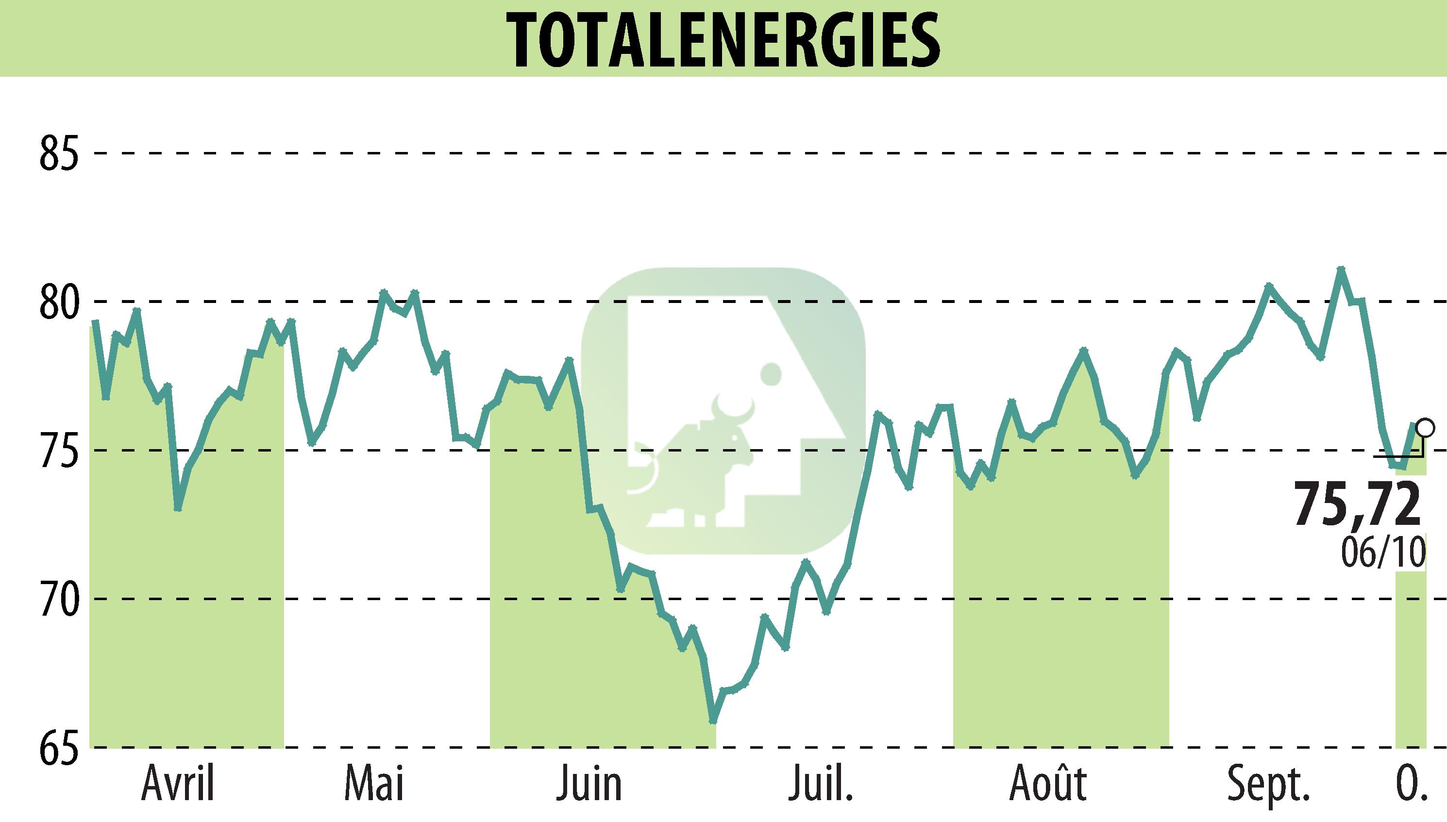 Stock price chart of TOTALENERGIES (EPA:TTE) showing fluctuations.