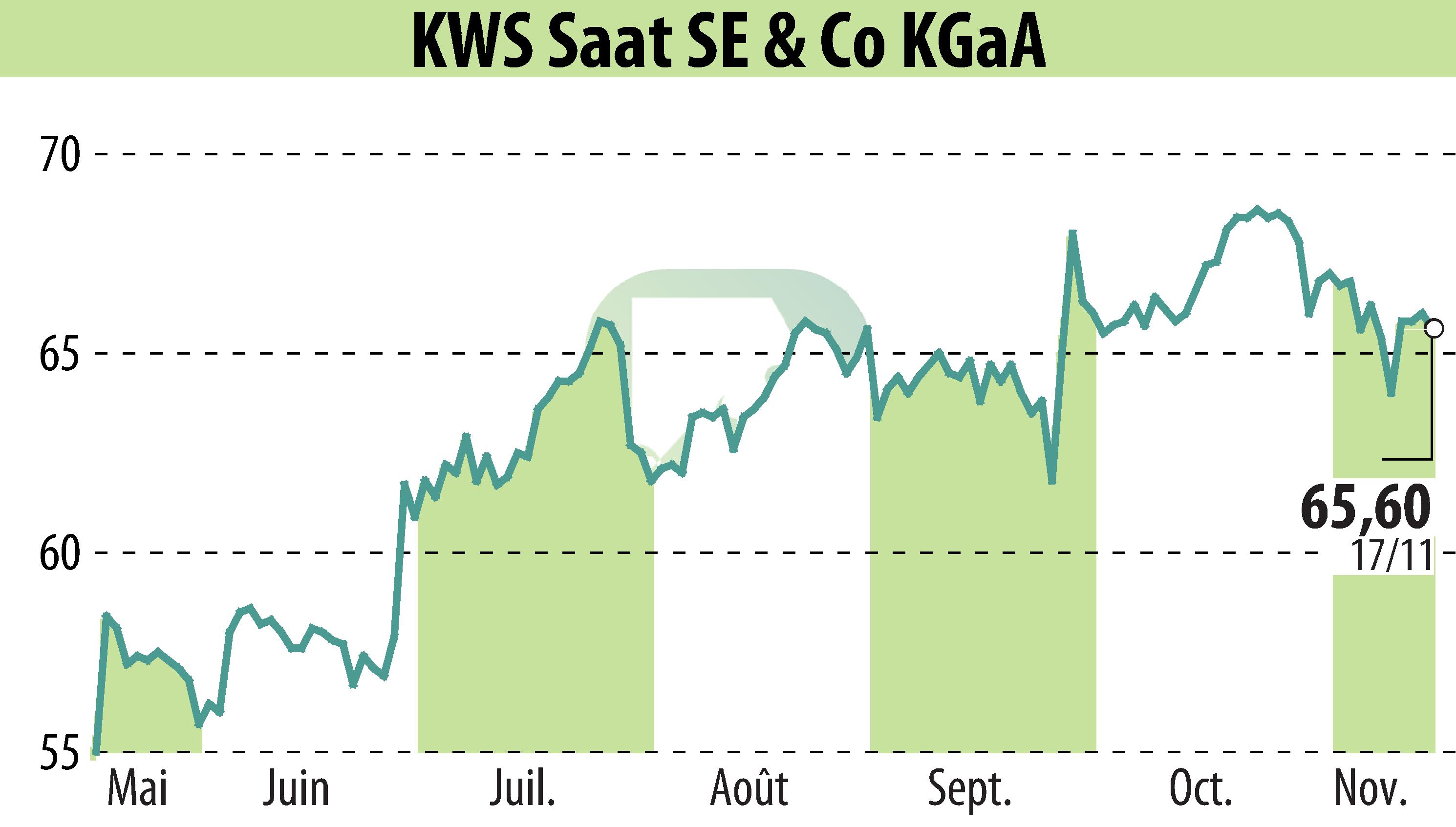 Stock price chart of KWS SAAT AG (EBR:KWS) showing fluctuations.