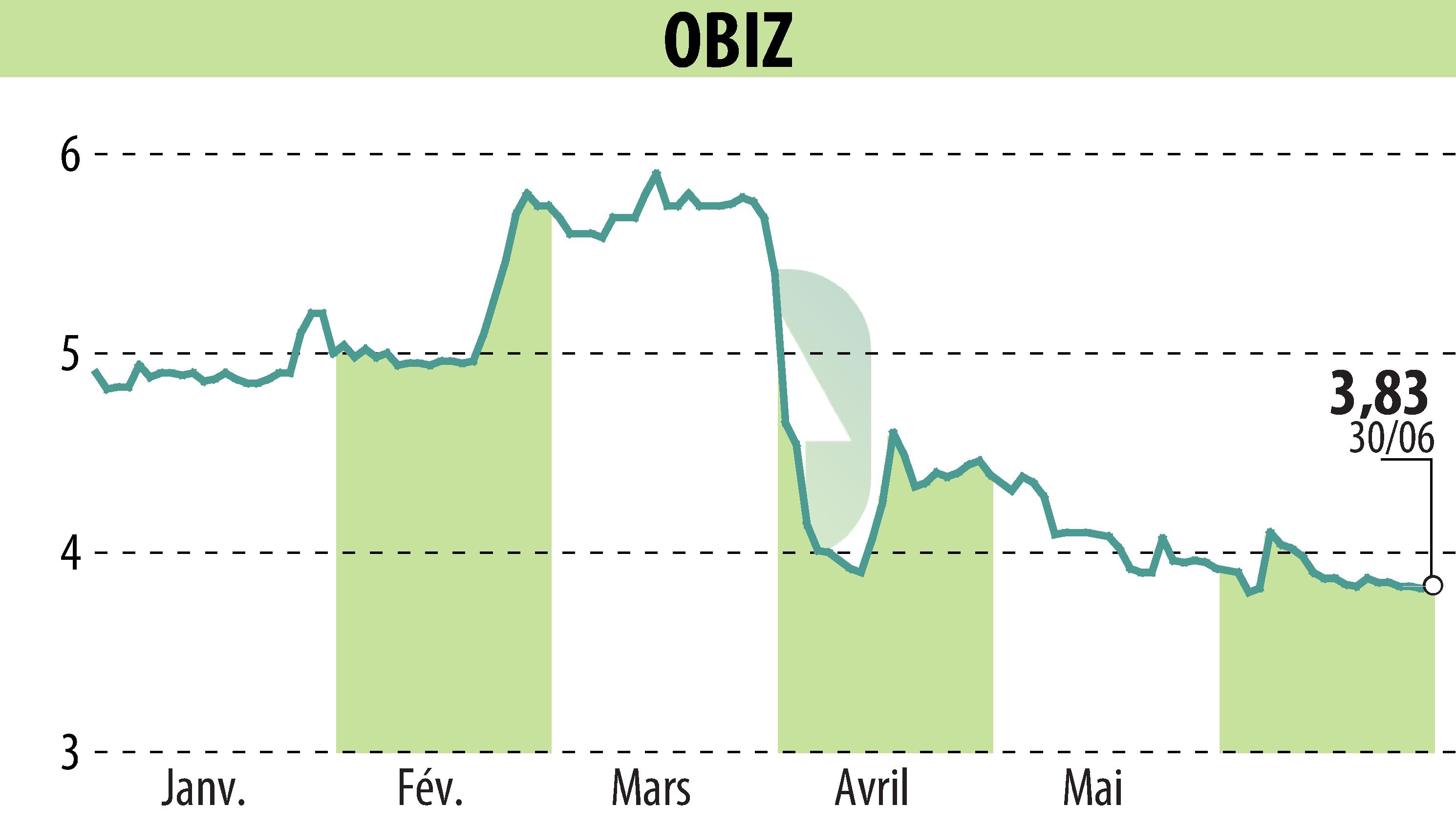 Stock price chart of OBIZ (EPA:ALBIZ) showing fluctuations.