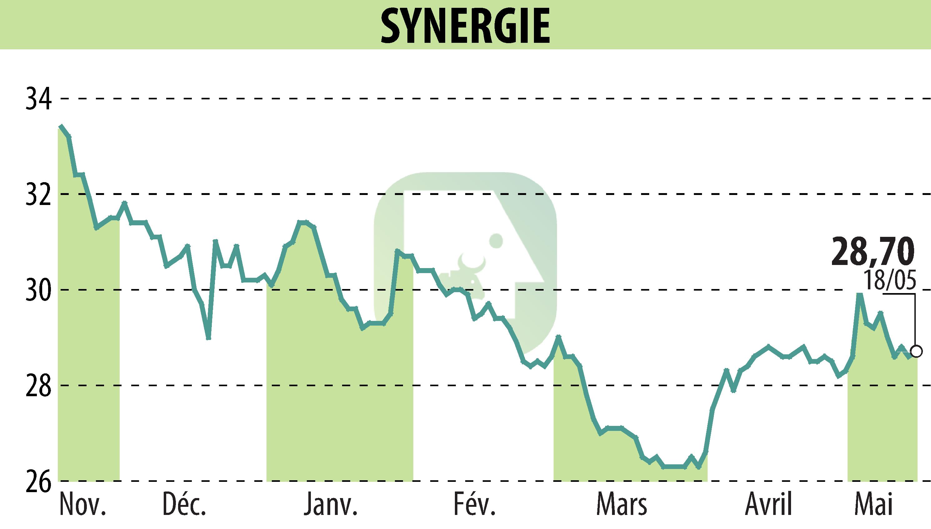 Graphique de l'évolution du cours de l'action SYNERGIE (EPA:SDG).