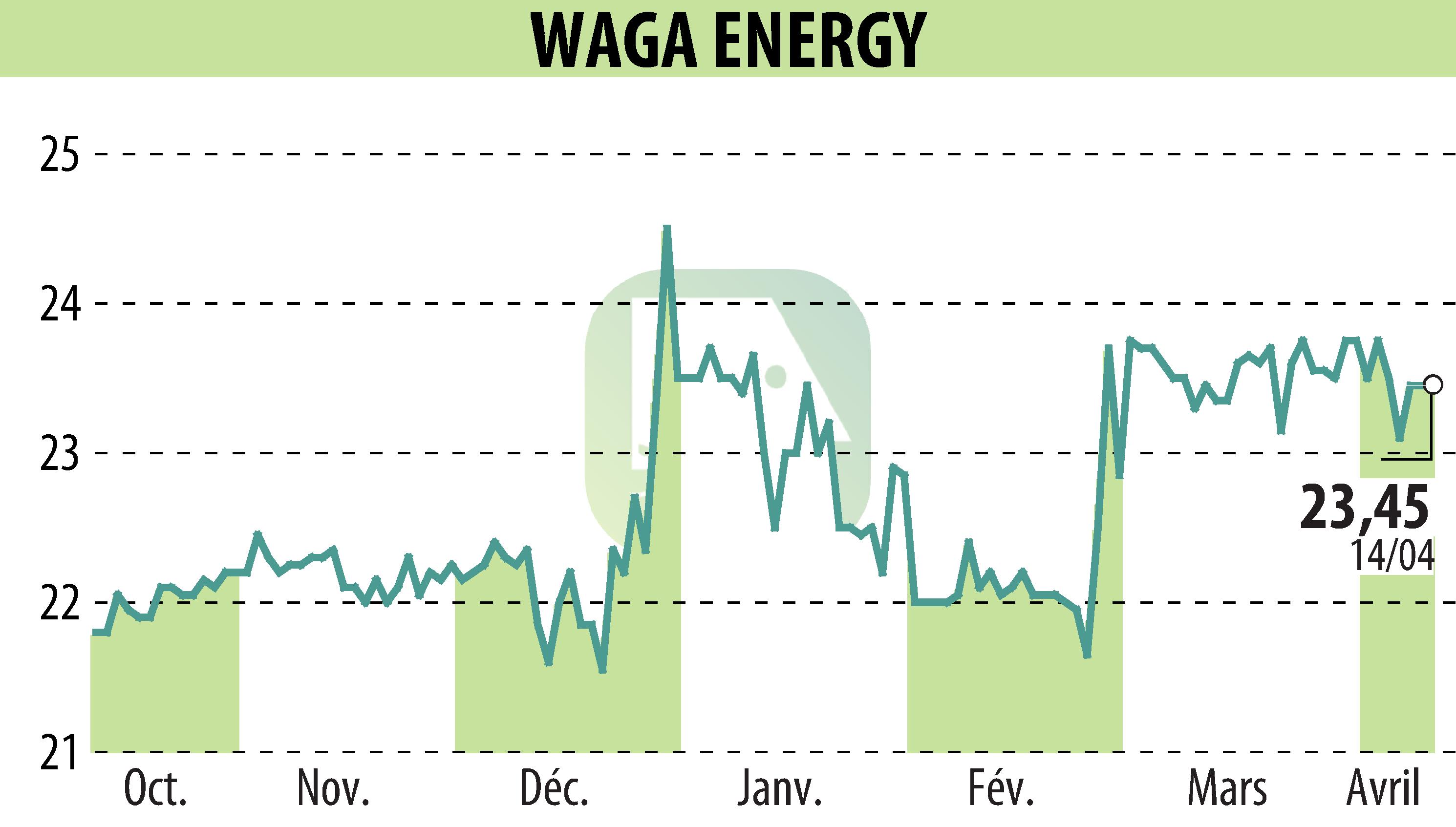 Graphique de l'évolution du cours de l'action Waga Energy (EPA:WAGA).