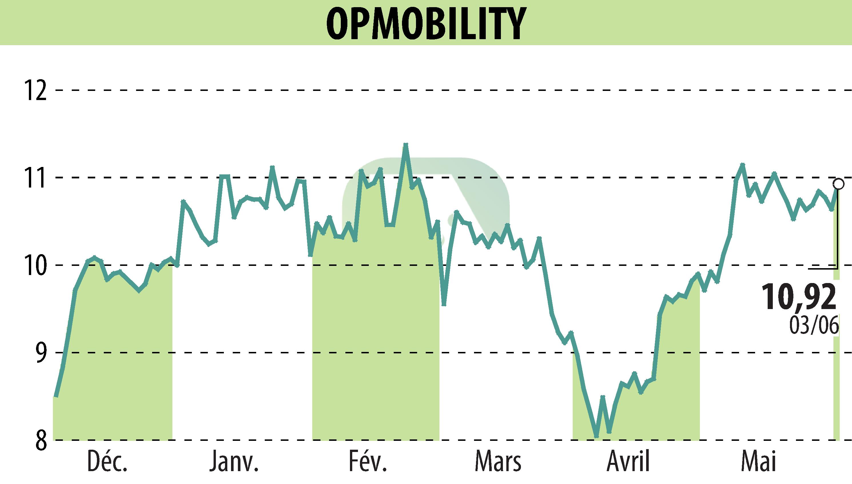 Graphique de l'évolution du cours de l'action OPMobility (EPA:OPM).