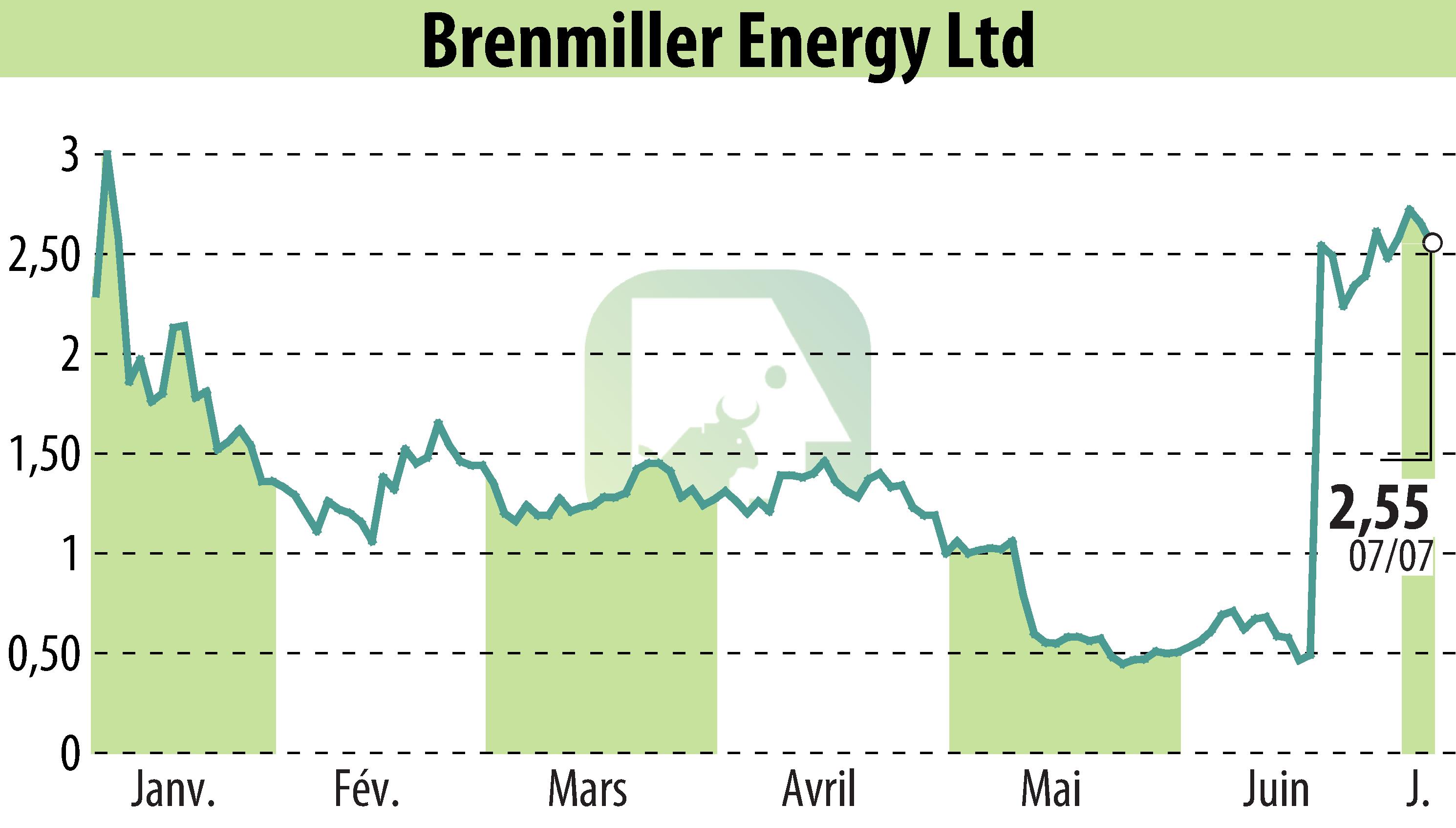 Graphique de l'évolution du cours de l'action Brenmiller Energy (EBR:BNRG).