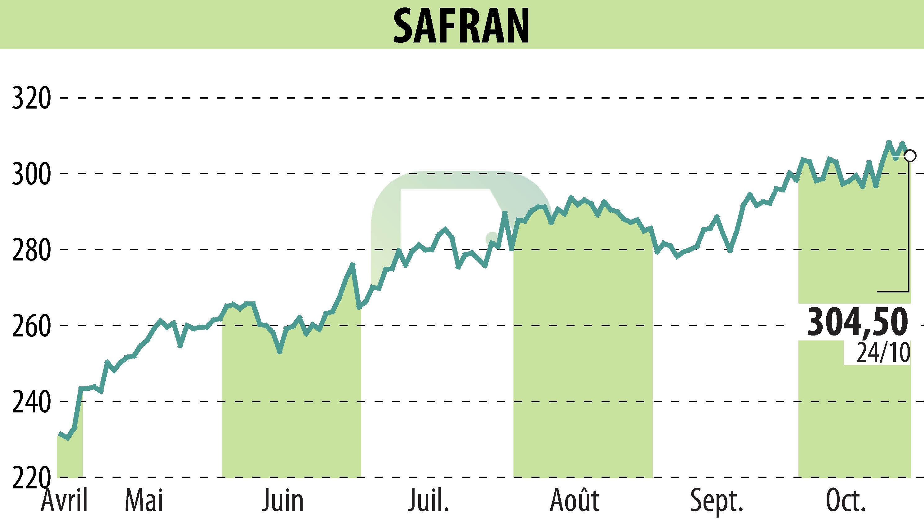 Graphique de l'évolution du cours de l'action SAFRAN (EPA:SAF).