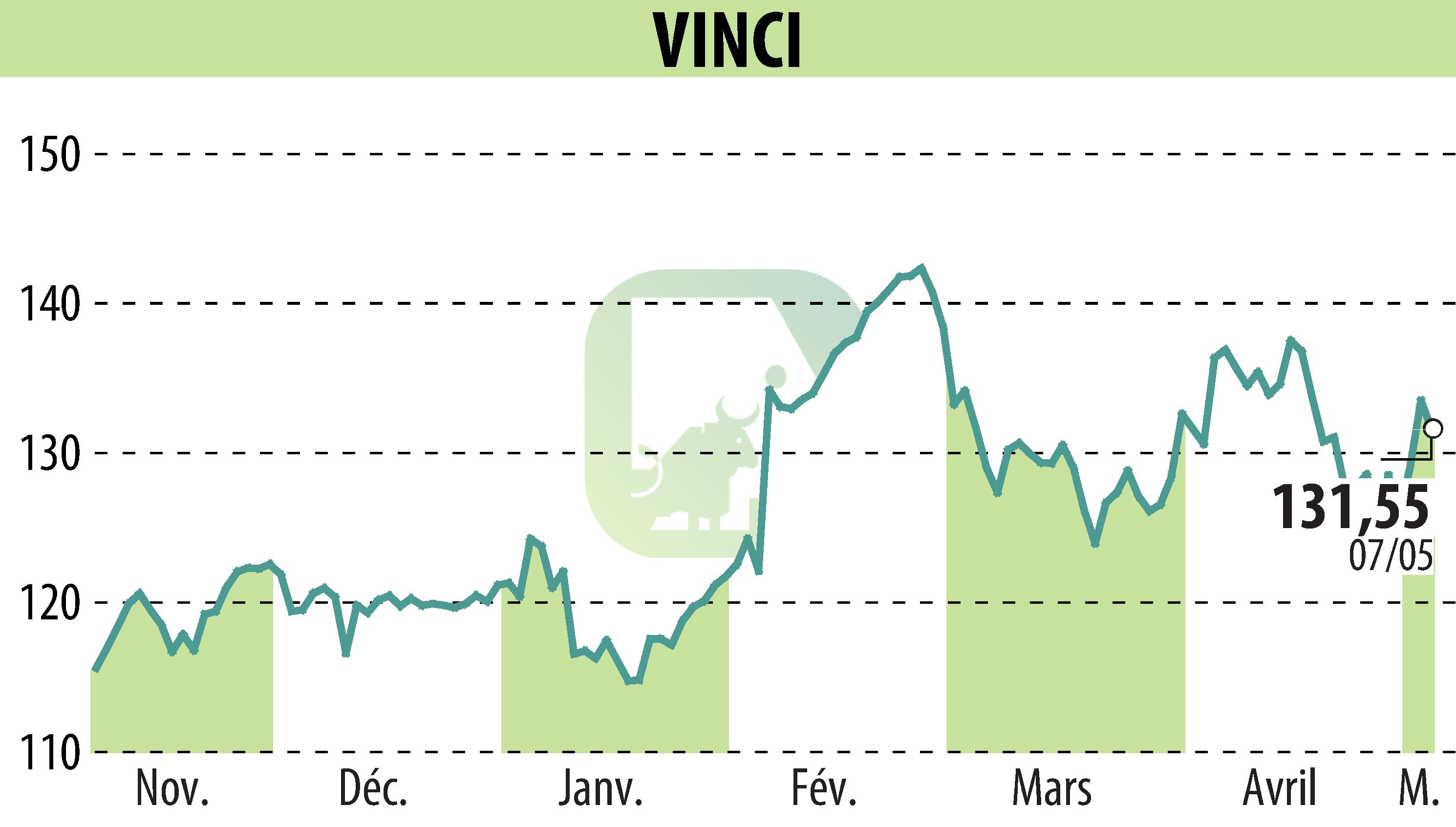 Graphique de l'évolution du cours de l'action VINCI (EPA:DG).