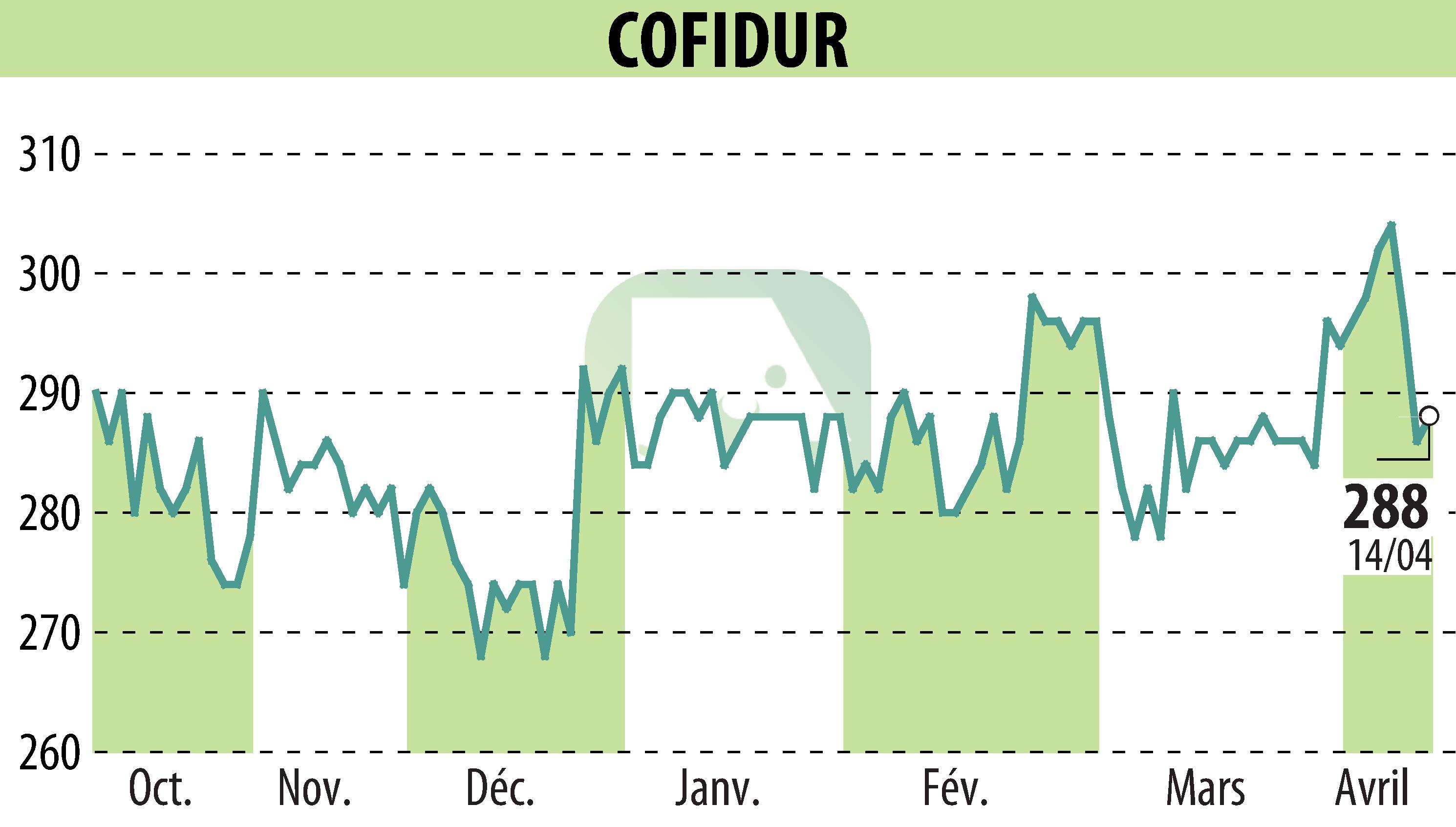 Graphique de l'évolution du cours de l'action COFIDUR (EPA:ALCOF).