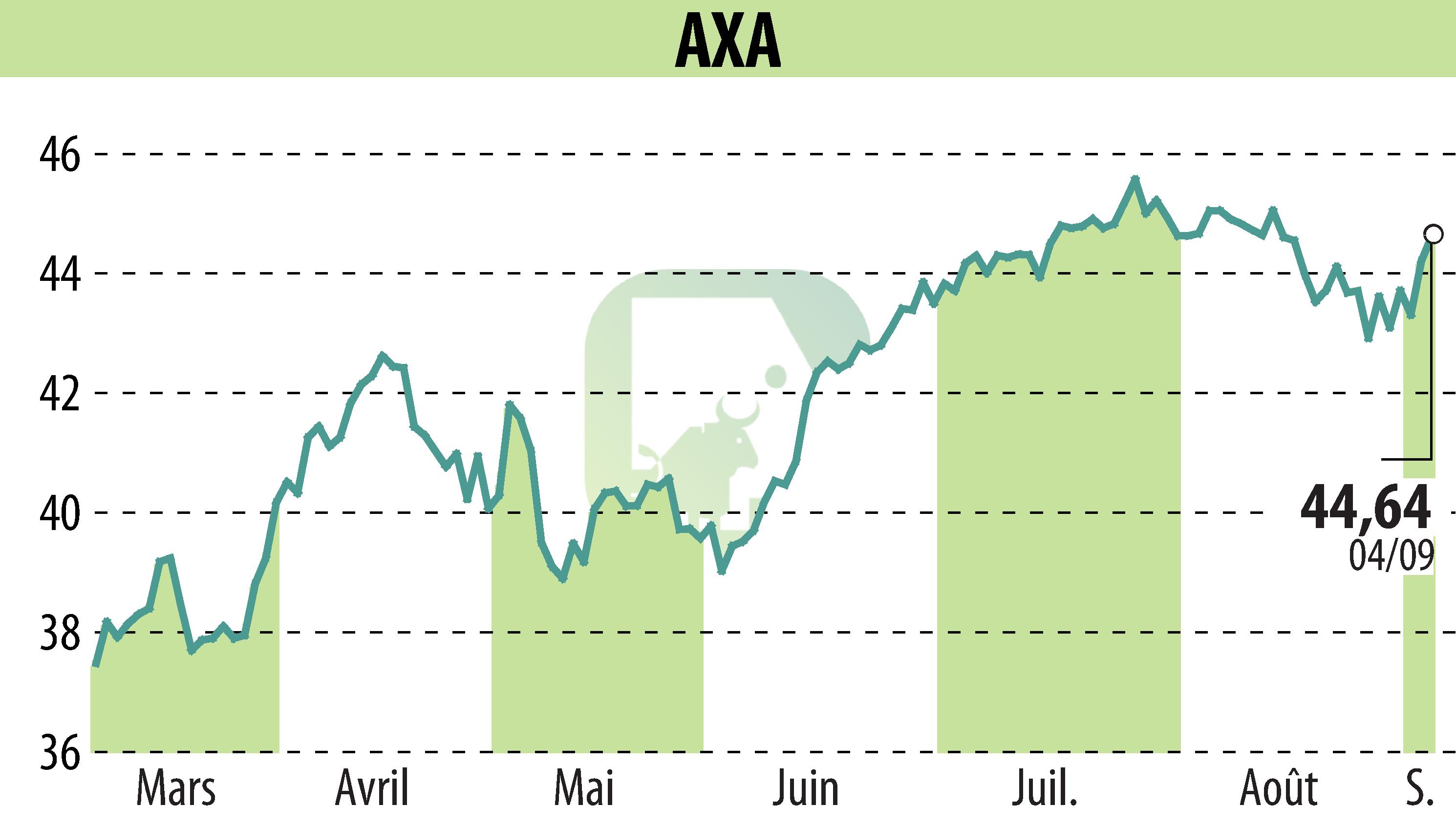 Graphique de l'évolution du cours de l'action AXA (EPA:CS).