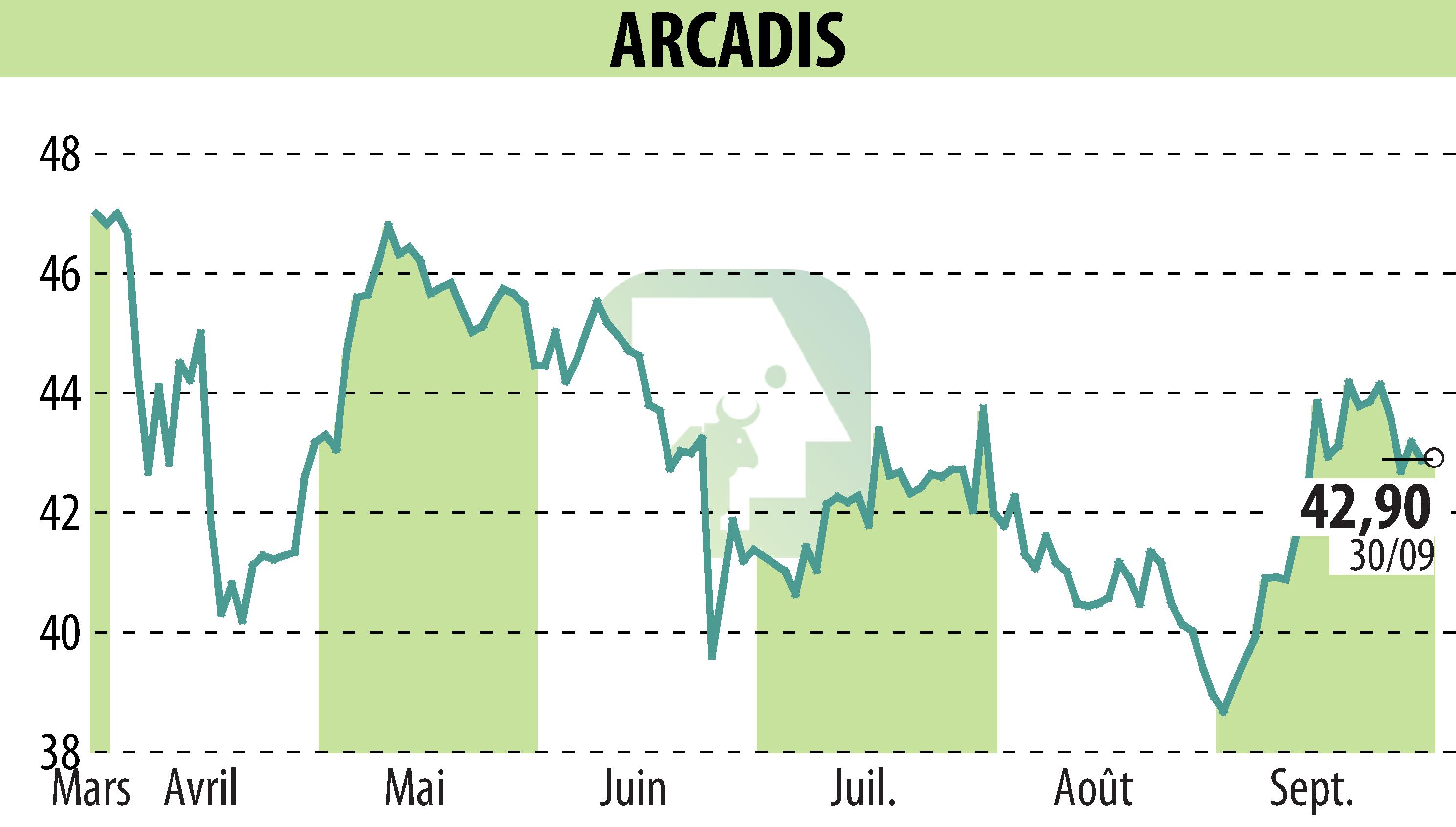 Graphique de l'évolution du cours de l'action ARCADIS (EBR:ARCAD).