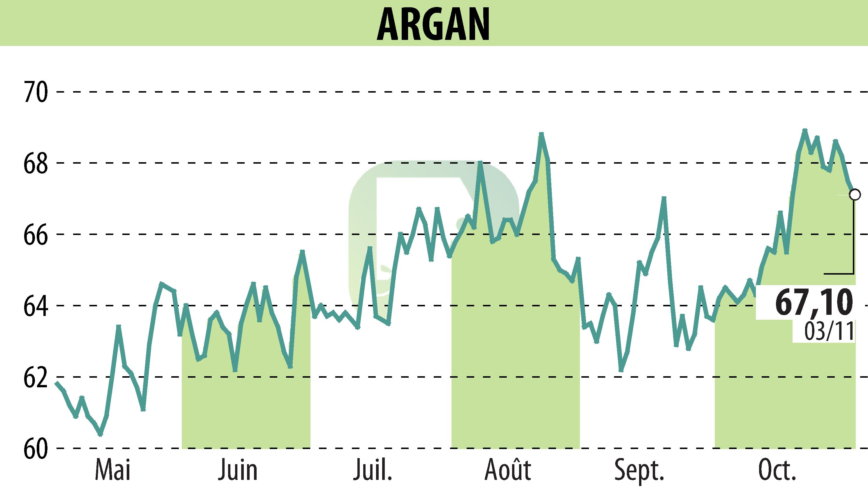 Graphique de l'évolution du cours de l'action ARGAN (EPA:ARG).