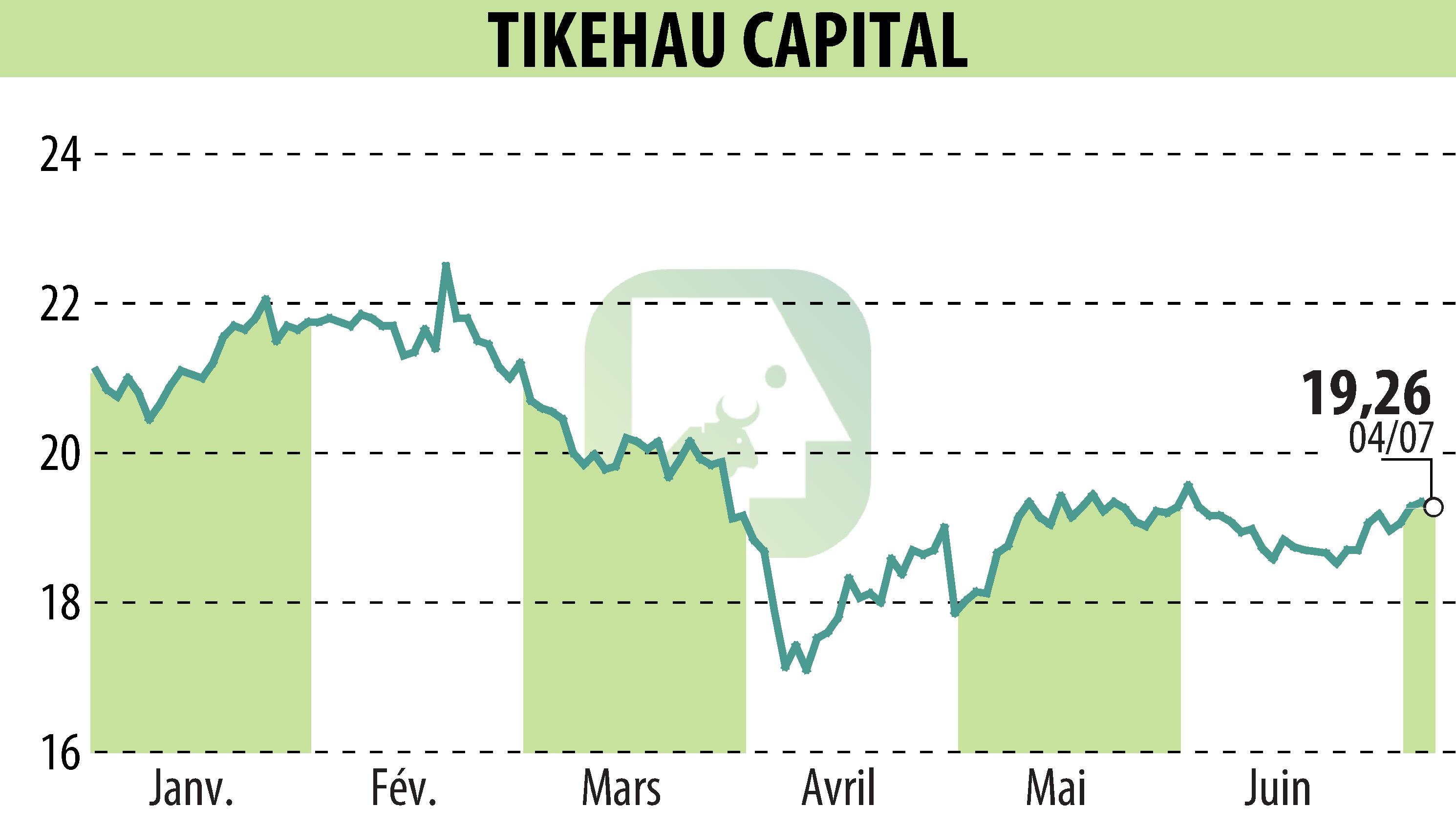 Stock price chart of TIKEHAU CAPITAL (EPA:TKO) showing fluctuations.