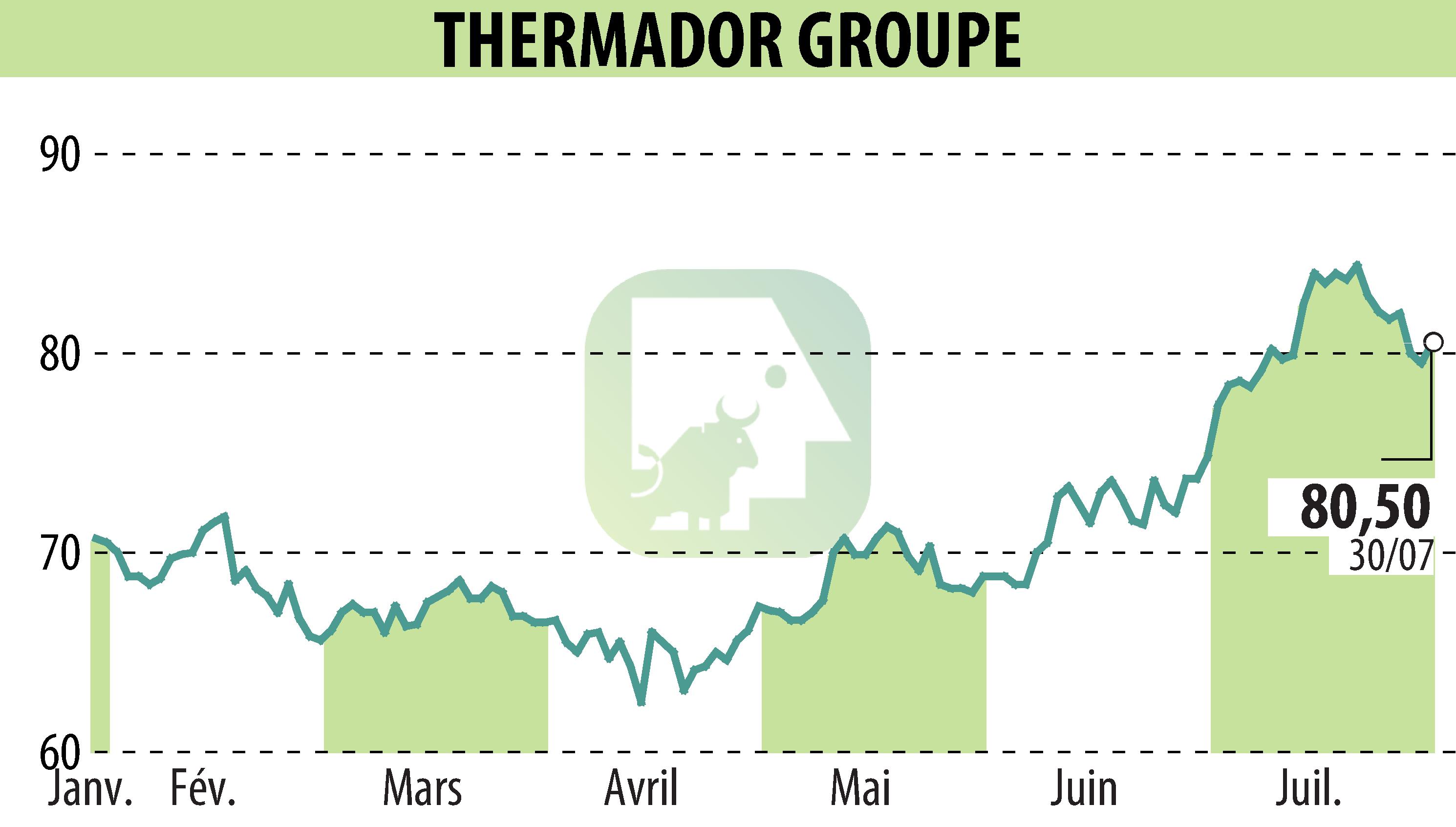 Stock price chart of Thermador Groupe (EPA:THEP) showing fluctuations.