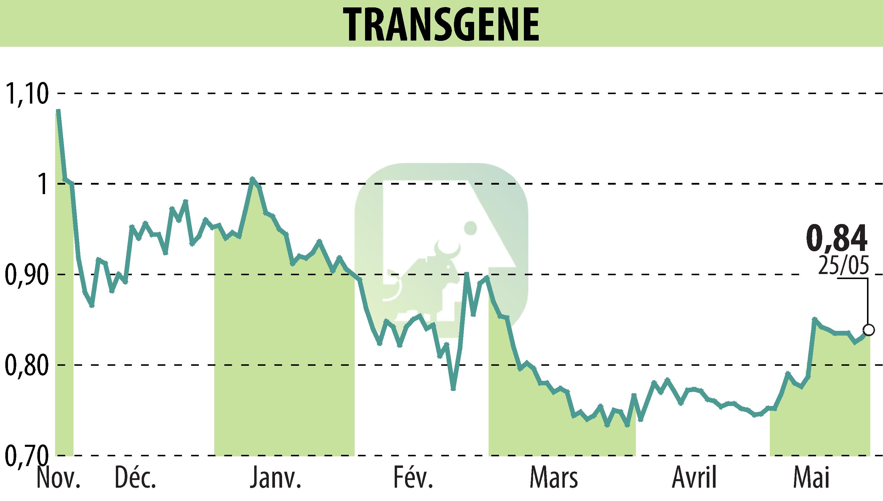 Graphique de l'évolution du cours de l'action TRANSGENE (EPA:TNG).