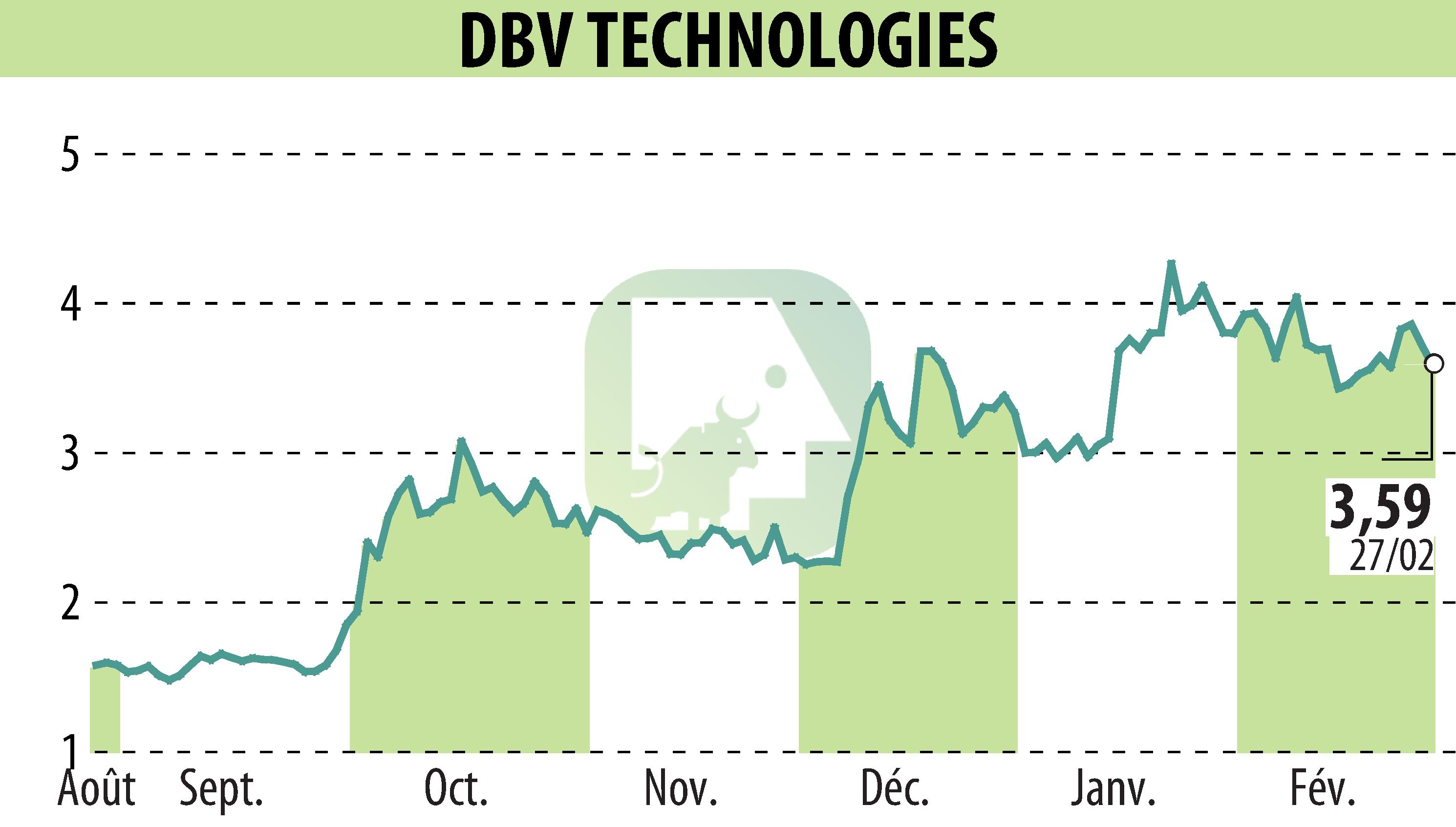 Graphique de l'évolution du cours de l'action DBV TECHNOLOGIES (EPA:DBV).