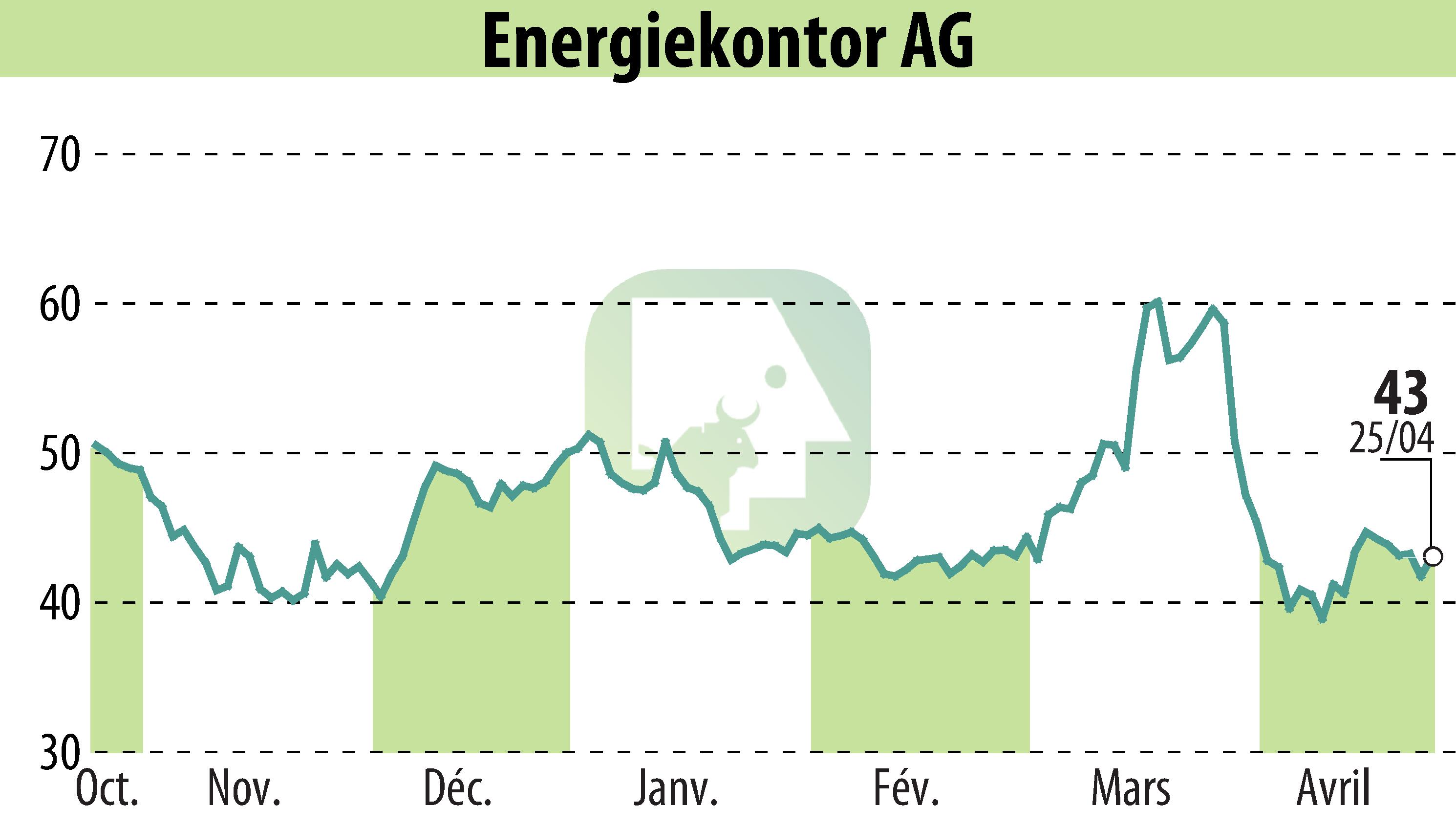 Stock price chart of Energiekontor AG (EBR:EKT) showing fluctuations.
