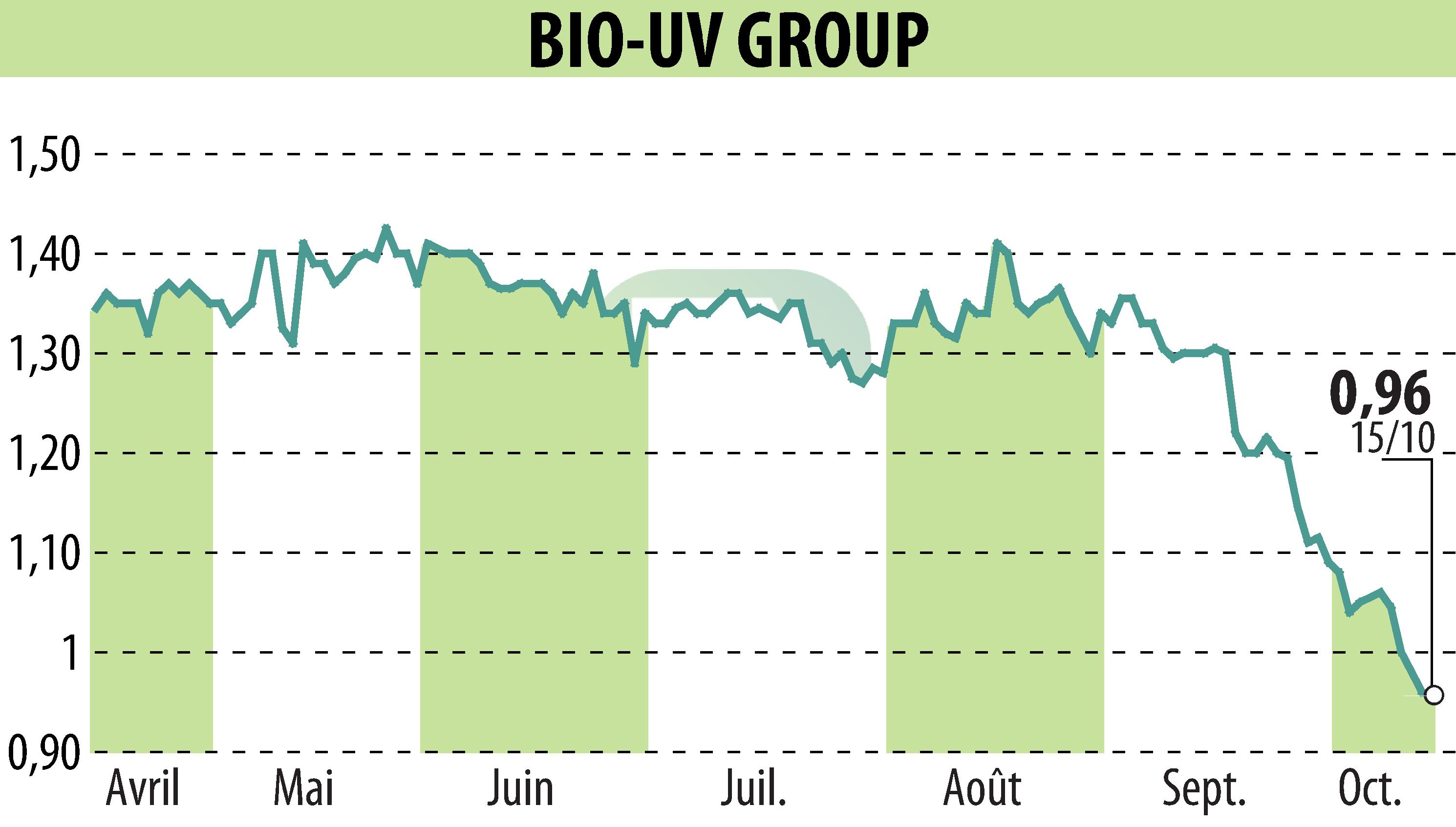 Stock price chart of BIO UV GROUP (EPA:ALTUV) showing fluctuations.