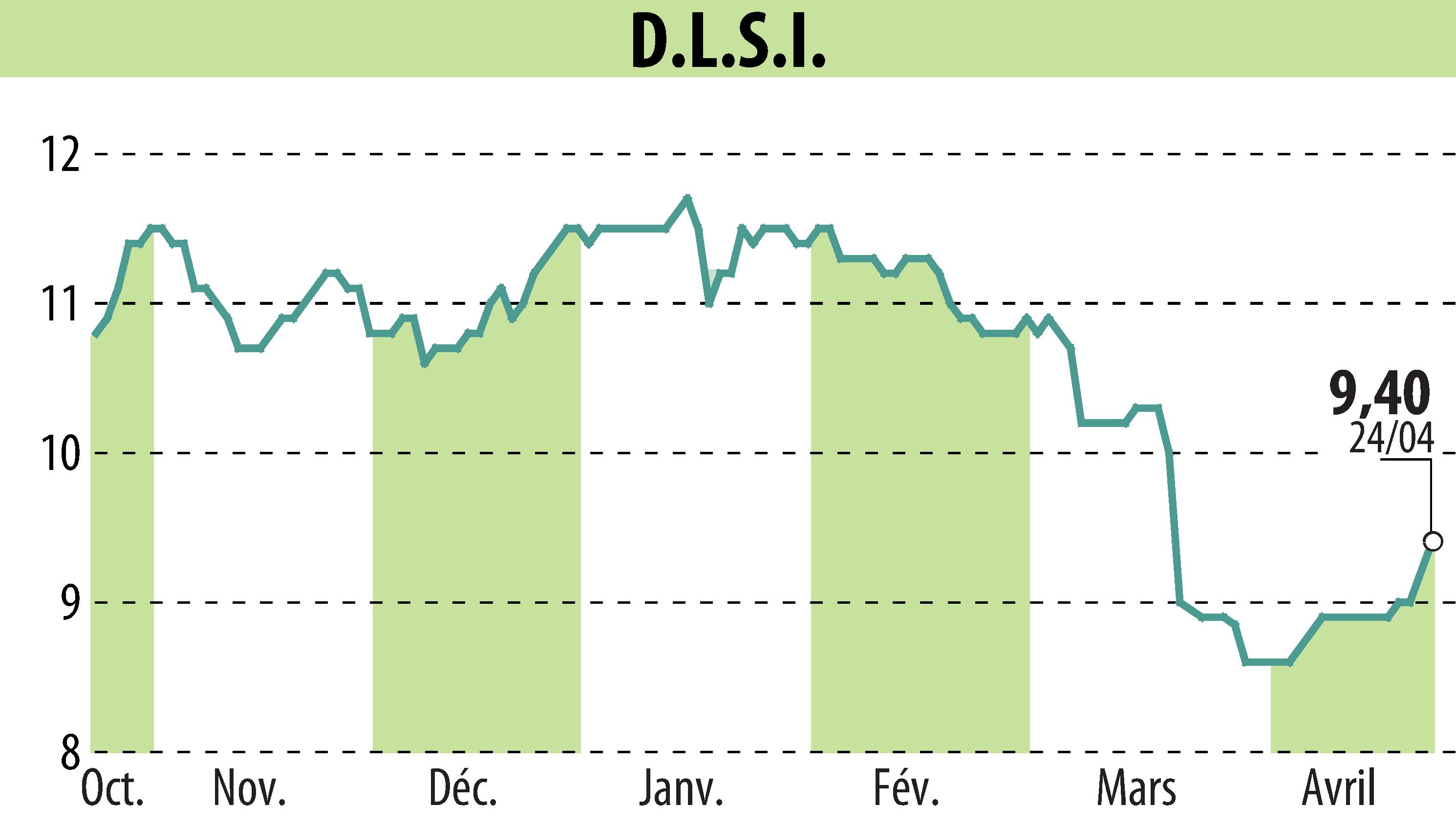 Graphique de l'évolution du cours de l'action DLSI (EPA:ALDLS).