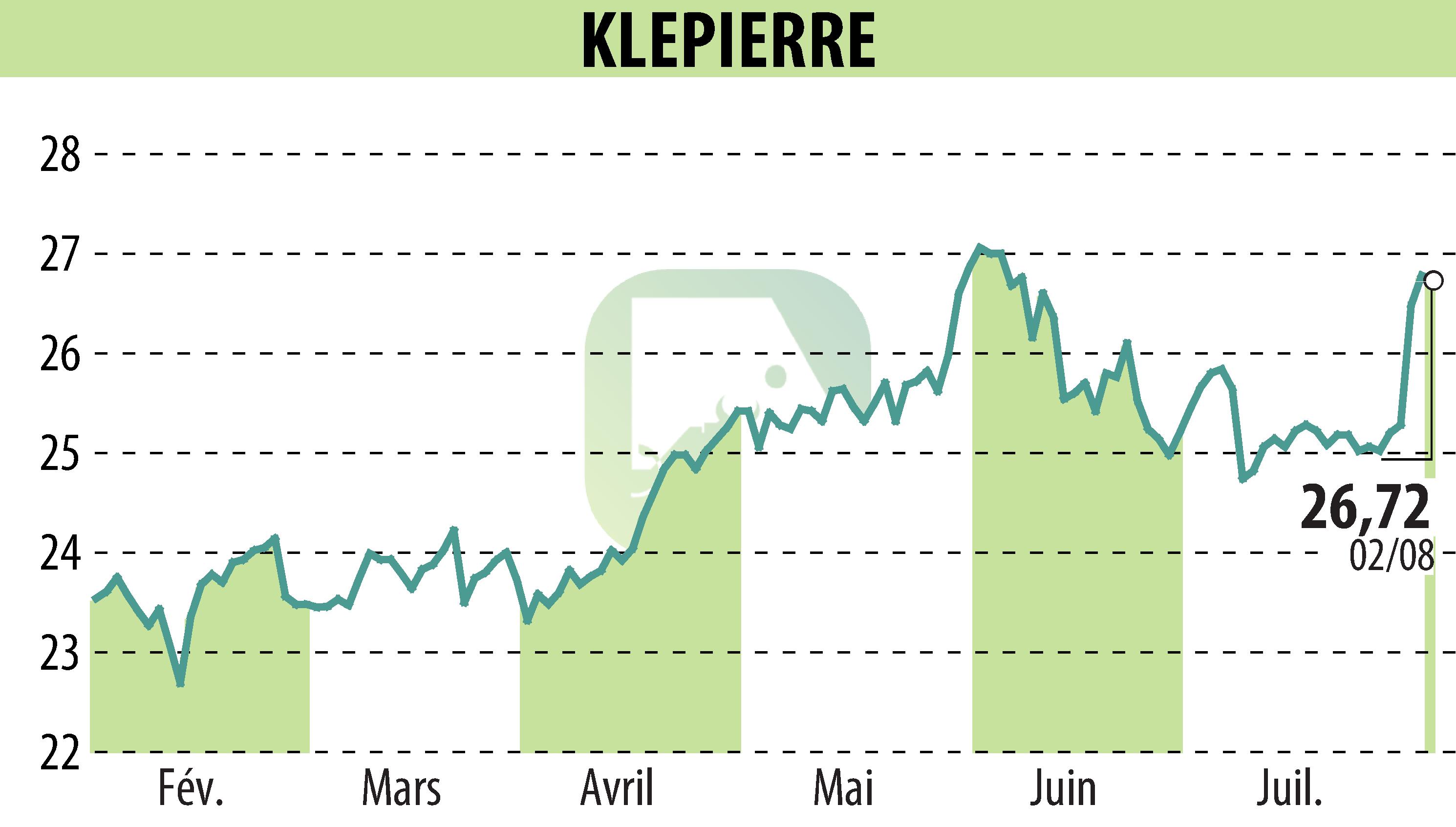 Stock price chart of KLEPIERRE (EPA:LI) showing fluctuations.